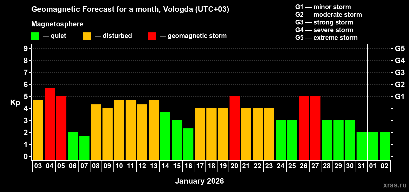 Forecast of the daily maximal value of geomagnetic index&nbsp;Kp for <b>1 month</b> (31 days) <b>from Jan 03, 2026 to Feb 02, 2026</b>