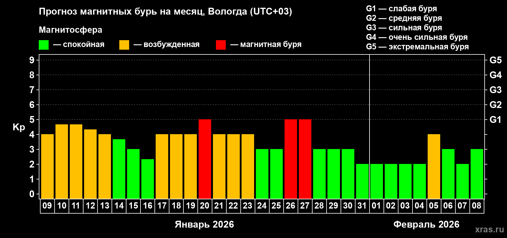 Прогноз максимального суточного геомагнитного индекса&nbsp;Kp на <b>1 месяц</b> (31 день) <b>с 09 января по 08 февраля 2026 г</b>