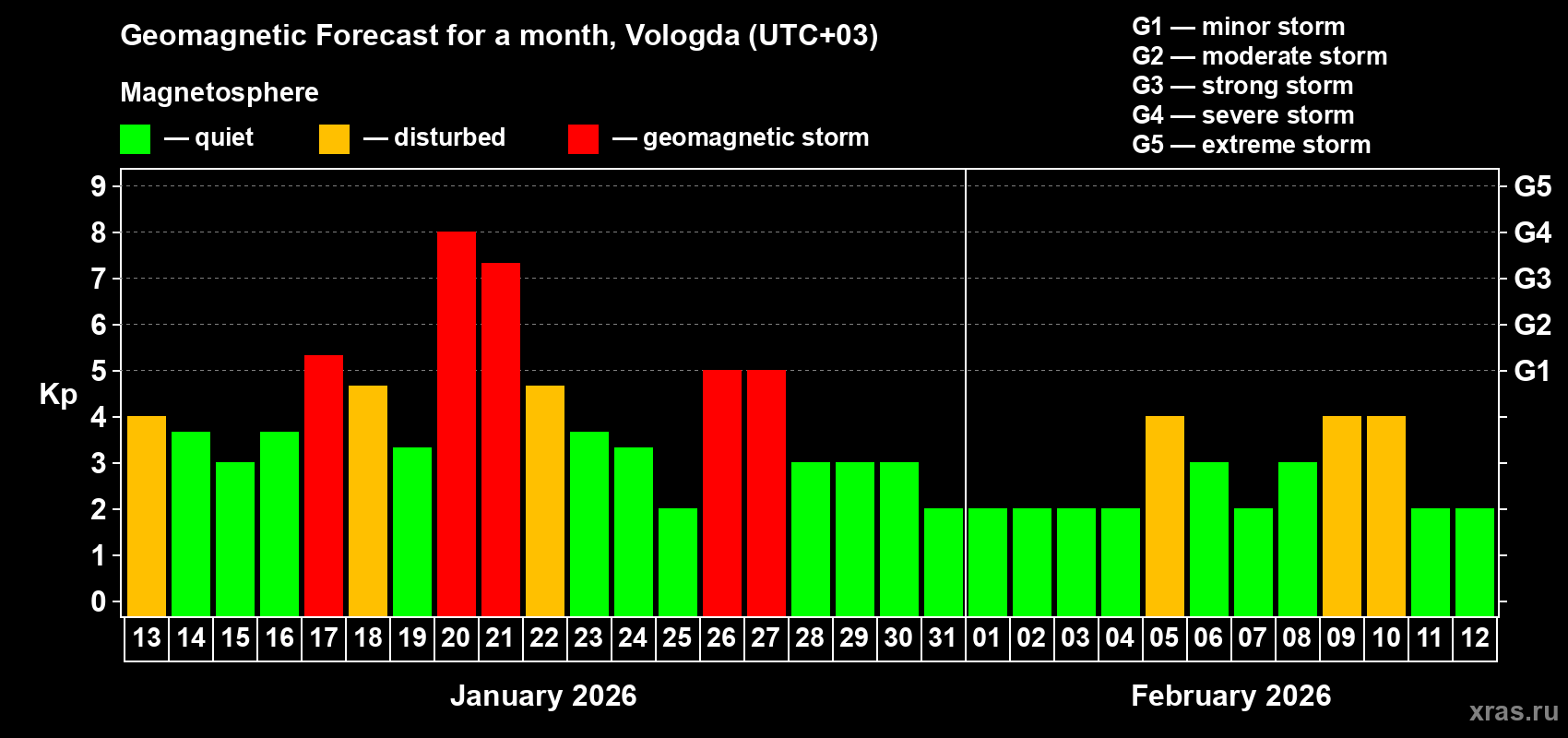 Forecast of the daily maximal value of geomagnetic index&nbsp;Kp for <b>1 month</b> (31 days) <b>from Jan 13, 2026 to Feb 12, 2026</b>