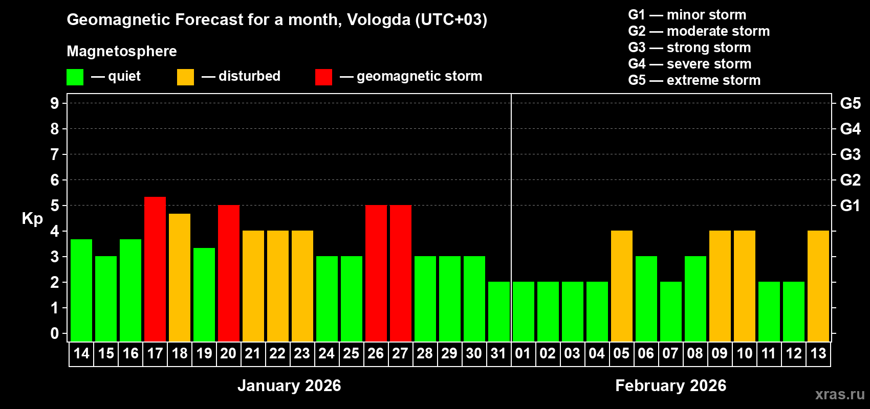 Forecast of the daily maximal value of geomagnetic index&nbsp;Kp for <b>1 month</b> (31 days) <b>from Jan 14, 2026 to Feb 13, 2026</b>