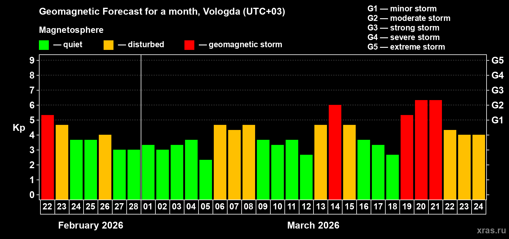 Forecast of the daily maximal value of geomagnetic index&nbsp;Kp for <b>1 month</b> (31 days) <b>from Feb 22, 2026 to Mar 24, 2026</b>