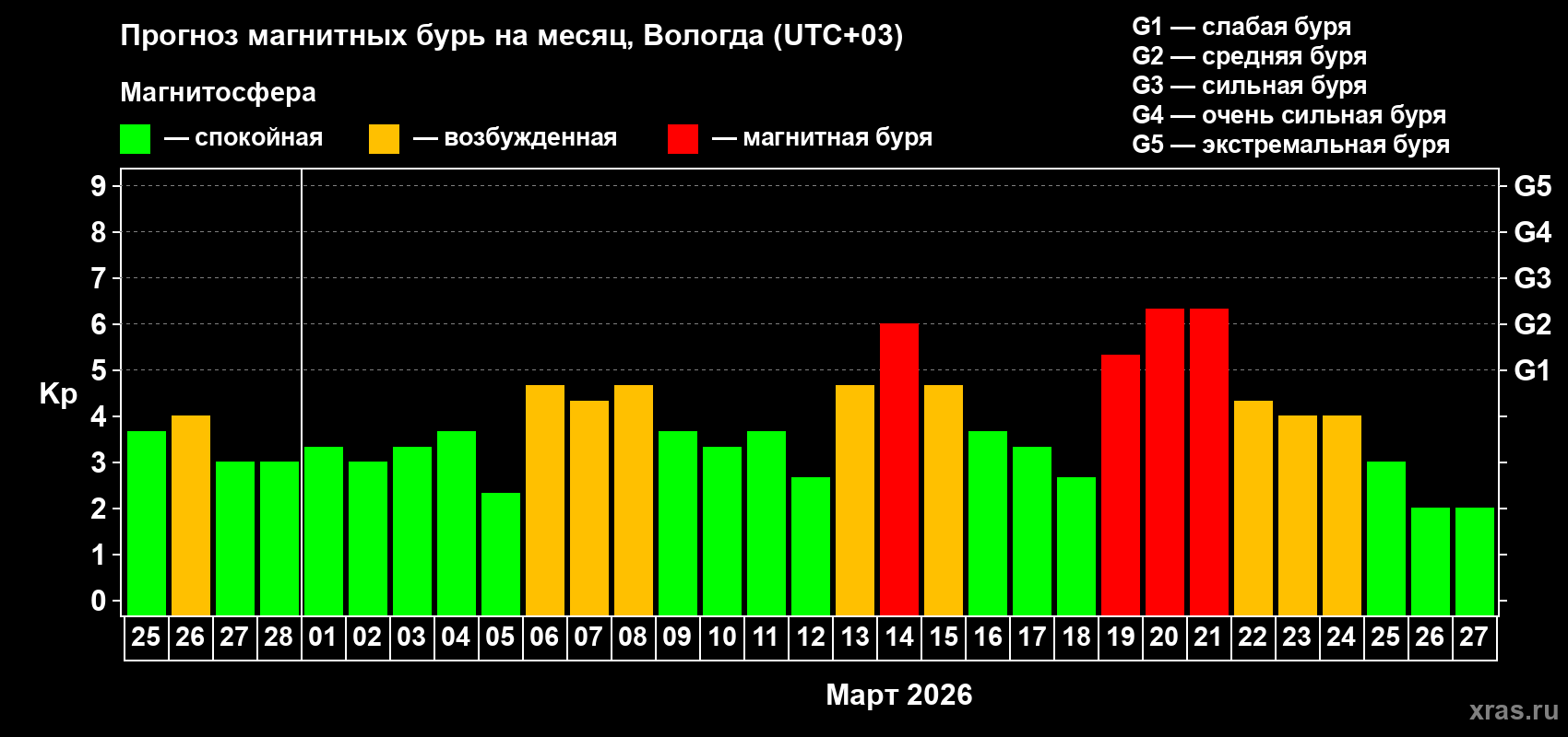 Прогноз максимального суточного геомагнитного индекса&nbsp;Kp на <b>1 месяц</b> (31 день) <b>с 25 февраля по 27 марта 2026 г</b>