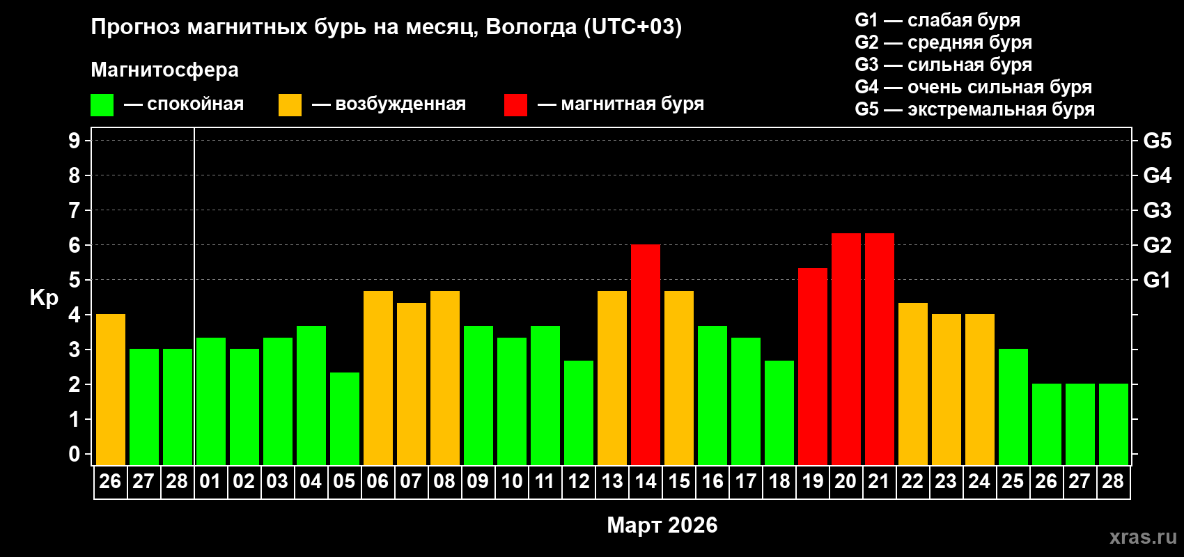 Прогноз максимального суточного геомагнитного индекса&nbsp;Kp на <b>1 месяц</b> (31 день) <b>с 26 февраля по 28 марта 2026 г</b>