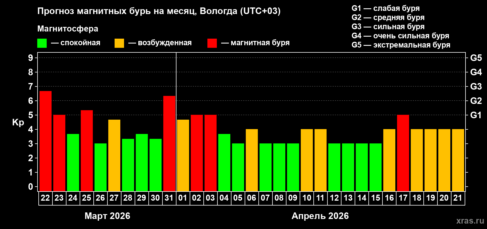 Прогноз максимального суточного геомагнитного индекса&nbsp;Kp на <b>1 месяц</b> (31 день) <b>с 22 марта по 21 апреля 2026 г</b>
