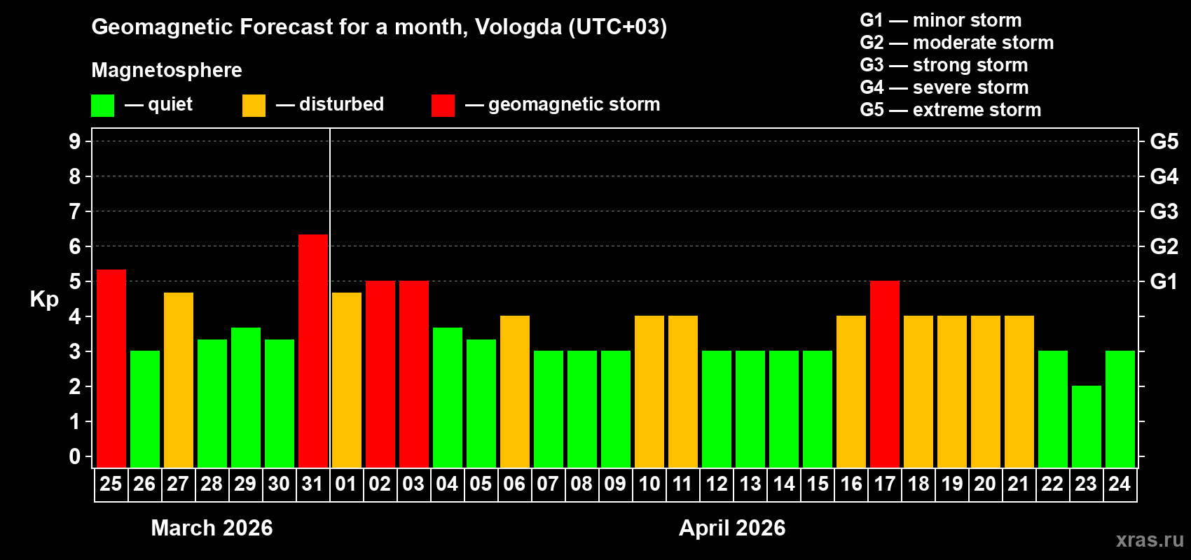 Forecast of the daily maximal value of geomagnetic index&nbsp;Kp for <b>1 month</b> (31 days) <b>from Mar 25, 2026 to Apr 24, 2026</b>