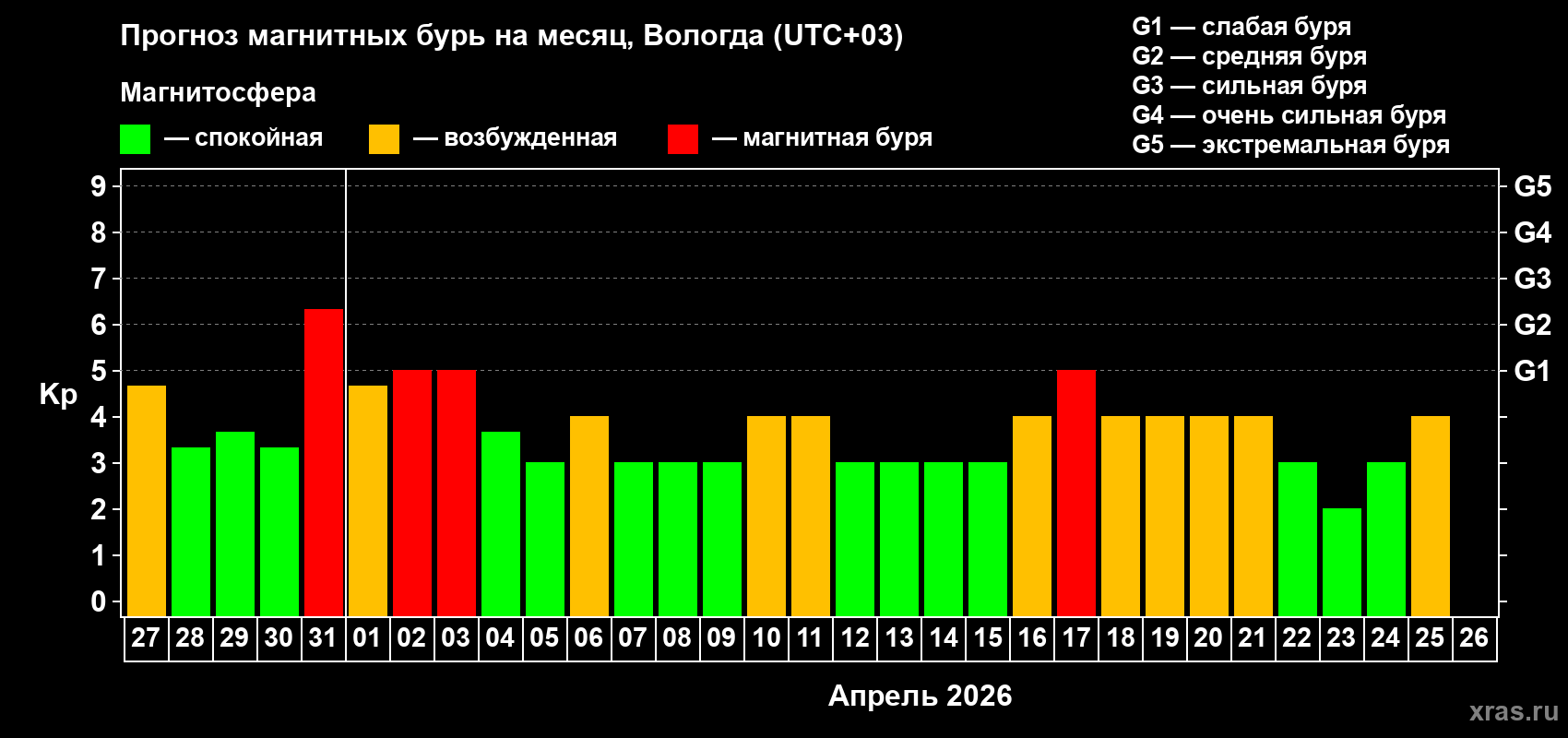 Прогноз максимального суточного геомагнитного индекса&nbsp;Kp на <b>1 месяц</b> (31 день) <b>с 27 марта по 26 апреля 2026 г</b>