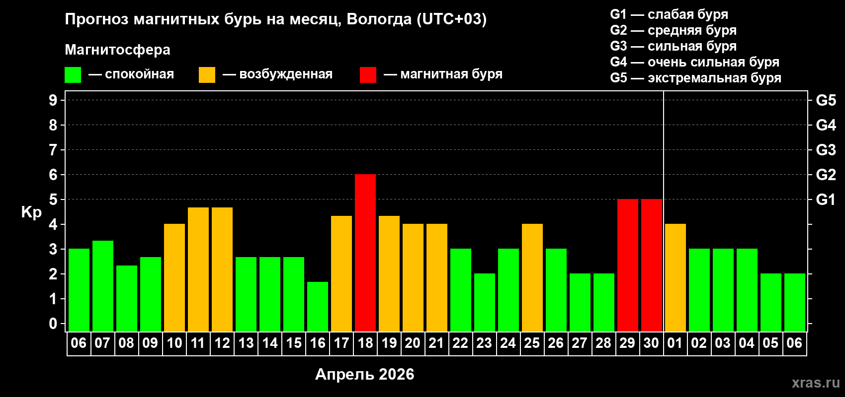 Прогноз максимального суточного геомагнитного индекса&nbsp;Kp на <b>1 месяц</b> (31 день) <b>с 06 апреля по 06 мая 2026 г</b>