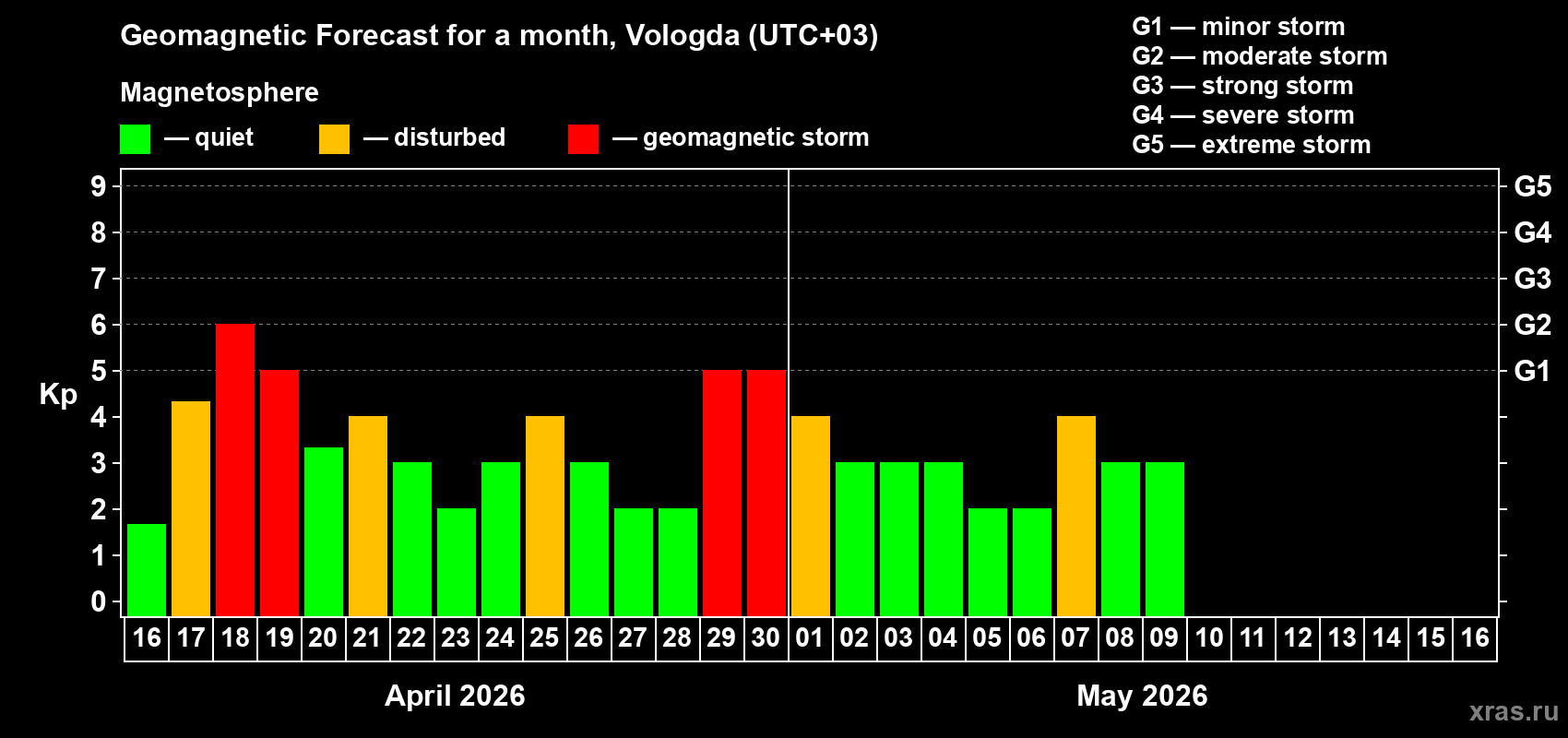 Forecast of the daily maximal value of geomagnetic index&nbsp;Kp for <b>1 month</b> (31 days) <b>from Apr 16, 2026 to May 16, 2026</b>