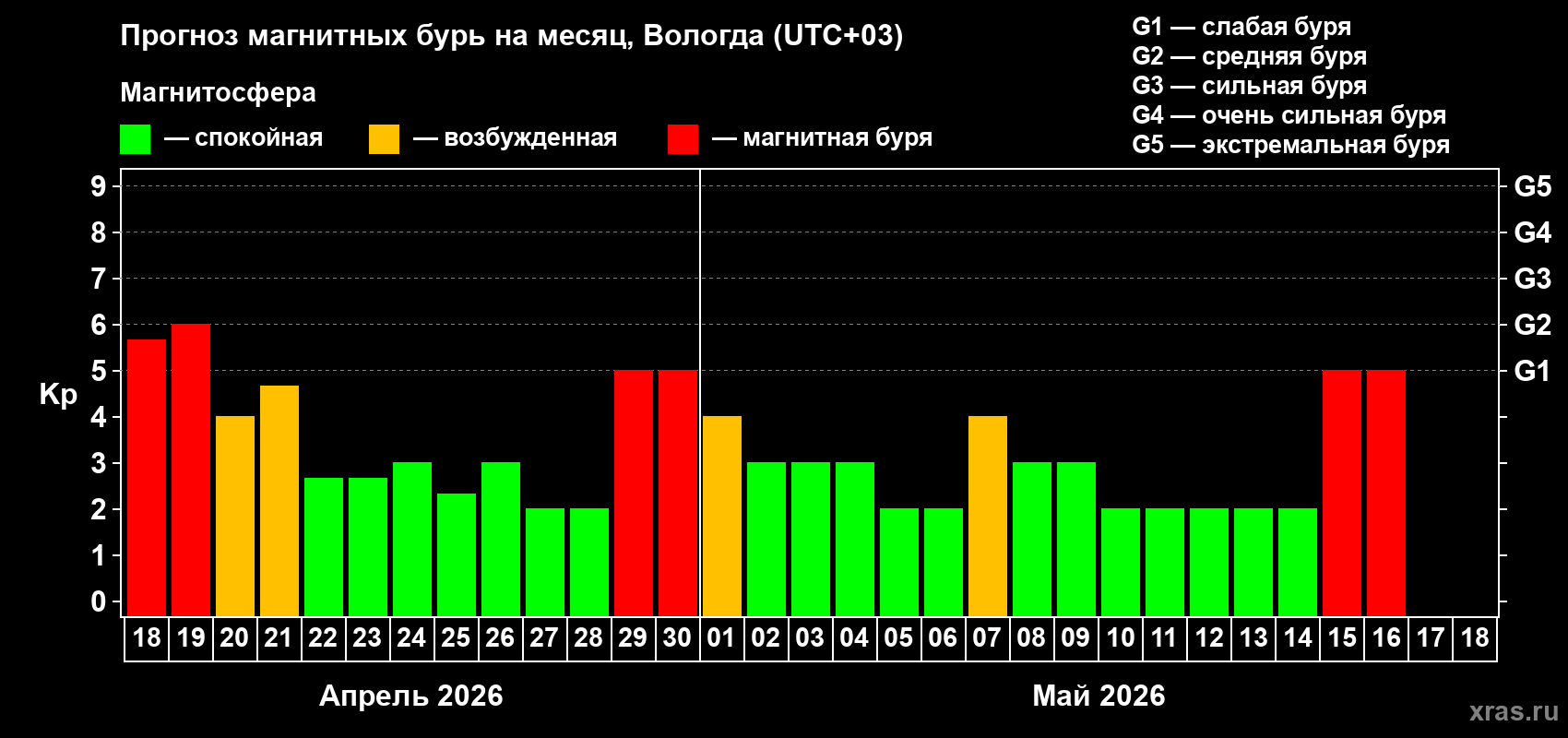 Прогноз максимального суточного геомагнитного индекса&nbsp;Kp на <b>1 месяц</b> (31 день) <b>с 18 апреля по 18 мая 2026 г</b>