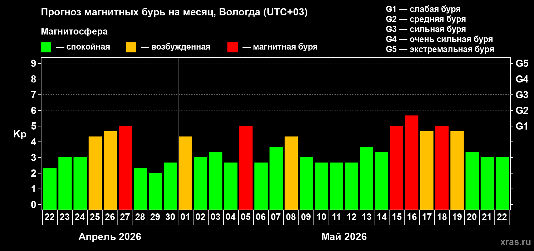 Прогноз максимального суточного геомагнитного индекса Kp на <b>1 месяц</b> (31 день) <b>с 22 апреля по 22 мая 2026 г</b>