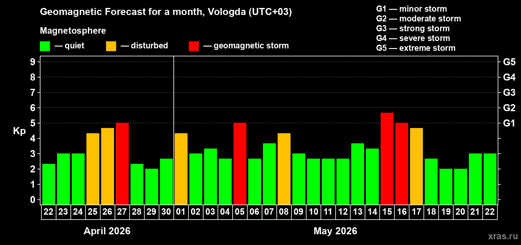 Forecast of the daily maximal value of geomagnetic index&nbsp;Kp for <b>1 month</b> (31 days) <b>from Apr 22, 2026 to May 22, 2026</b>