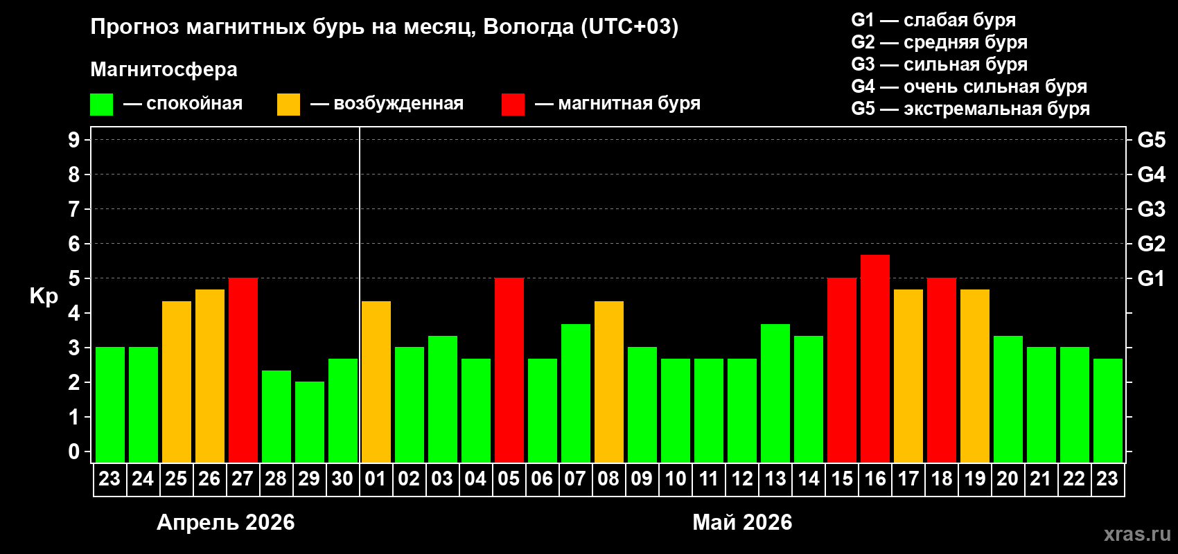 Прогноз максимального суточного геомагнитного индекса Kp на <b>1 месяц</b> (31 день) <b>с 23 апреля по 23 мая 2026 г</b>