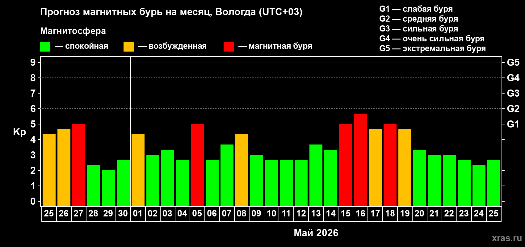 Прогноз максимального суточного геомагнитного индекса Kp на <b>1 месяц</b> (31 день) <b>с 25 апреля по 25 мая 2026 г</b>