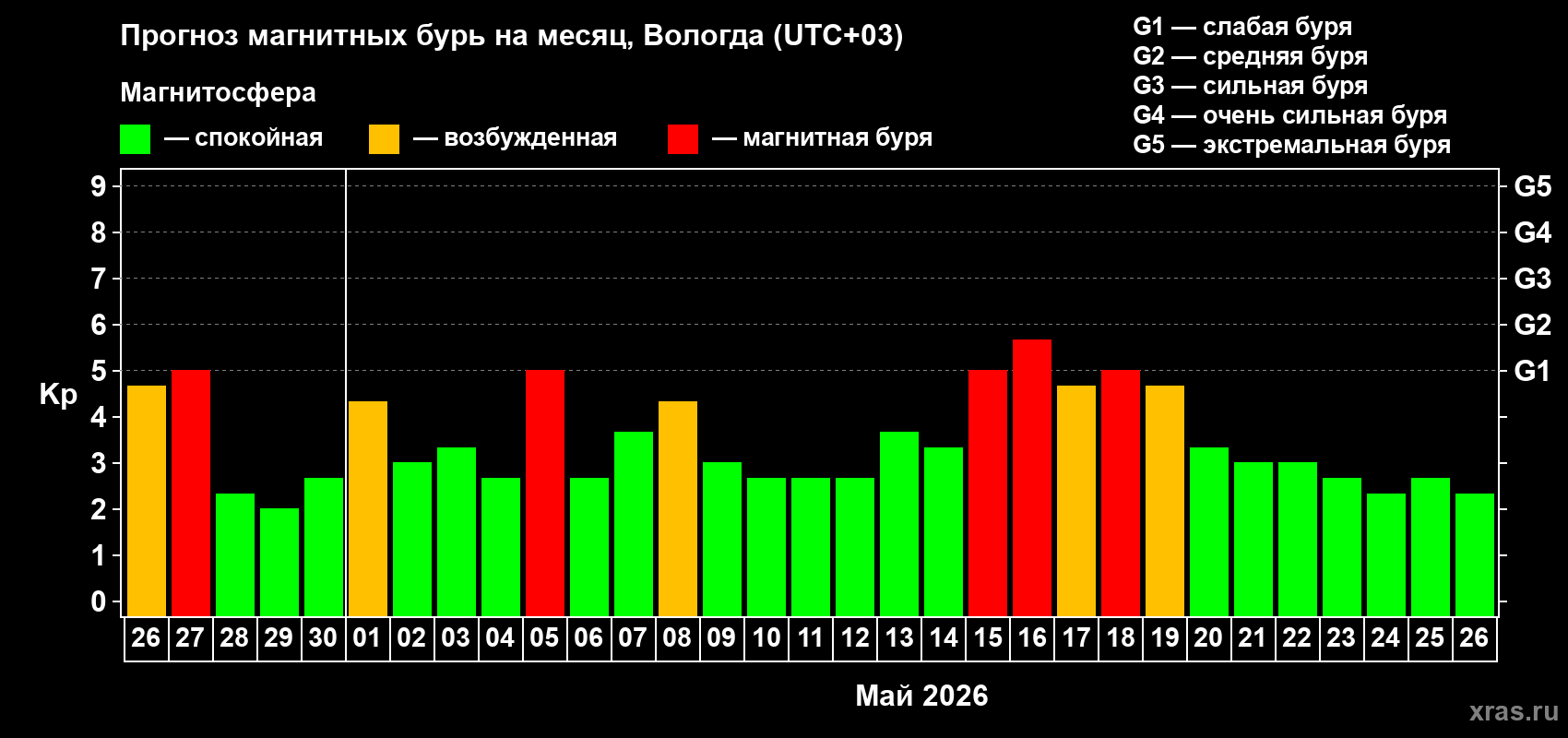 Прогноз максимального суточного геомагнитного индекса Kp на <b>1 месяц</b> (31 день) <b>с 26 апреля по 26 мая 2026 г</b>