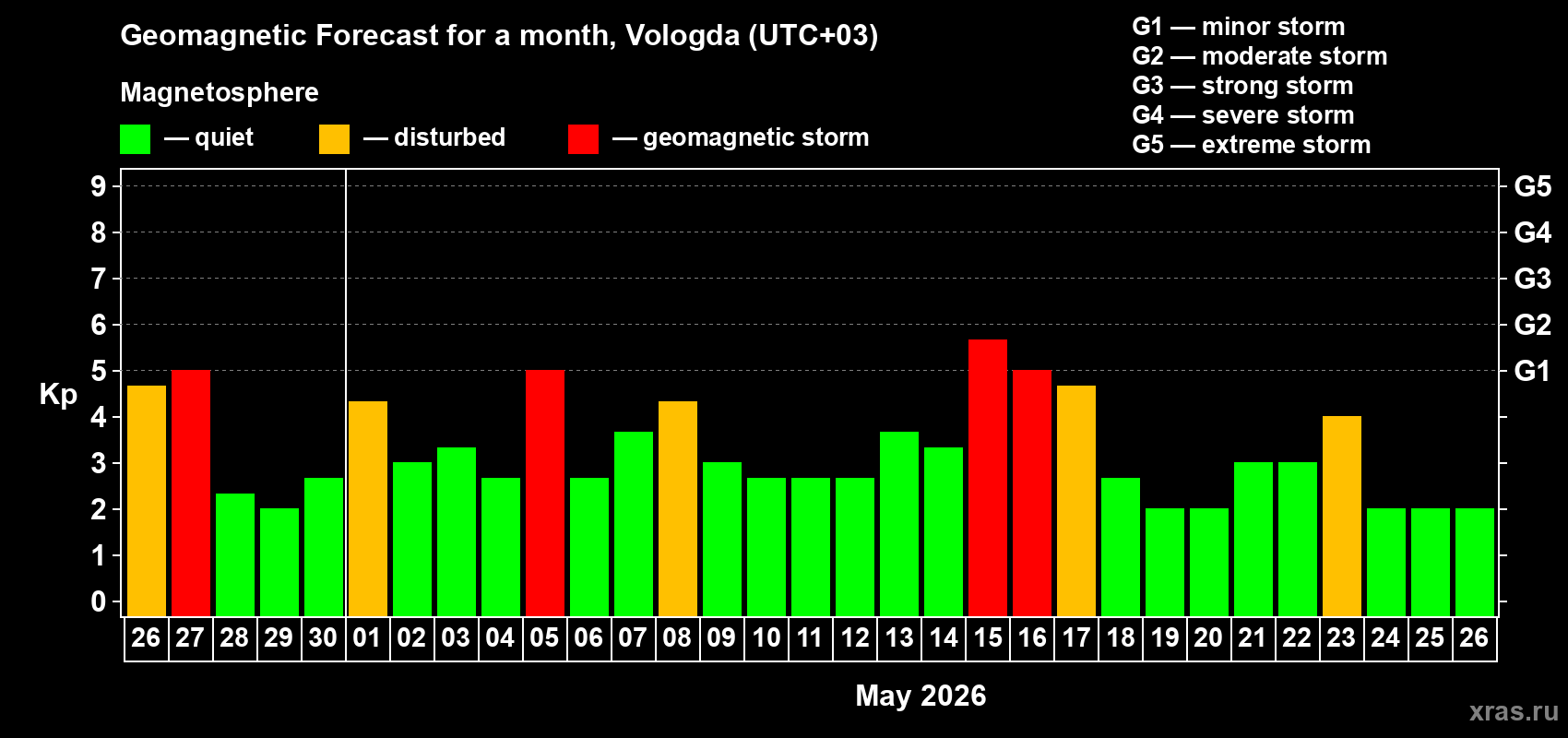 Forecast of the daily maximal value of geomagnetic index&nbsp;Kp for <b>1 month</b> (31 days) <b>from Apr 26, 2026 to May 26, 2026</b>