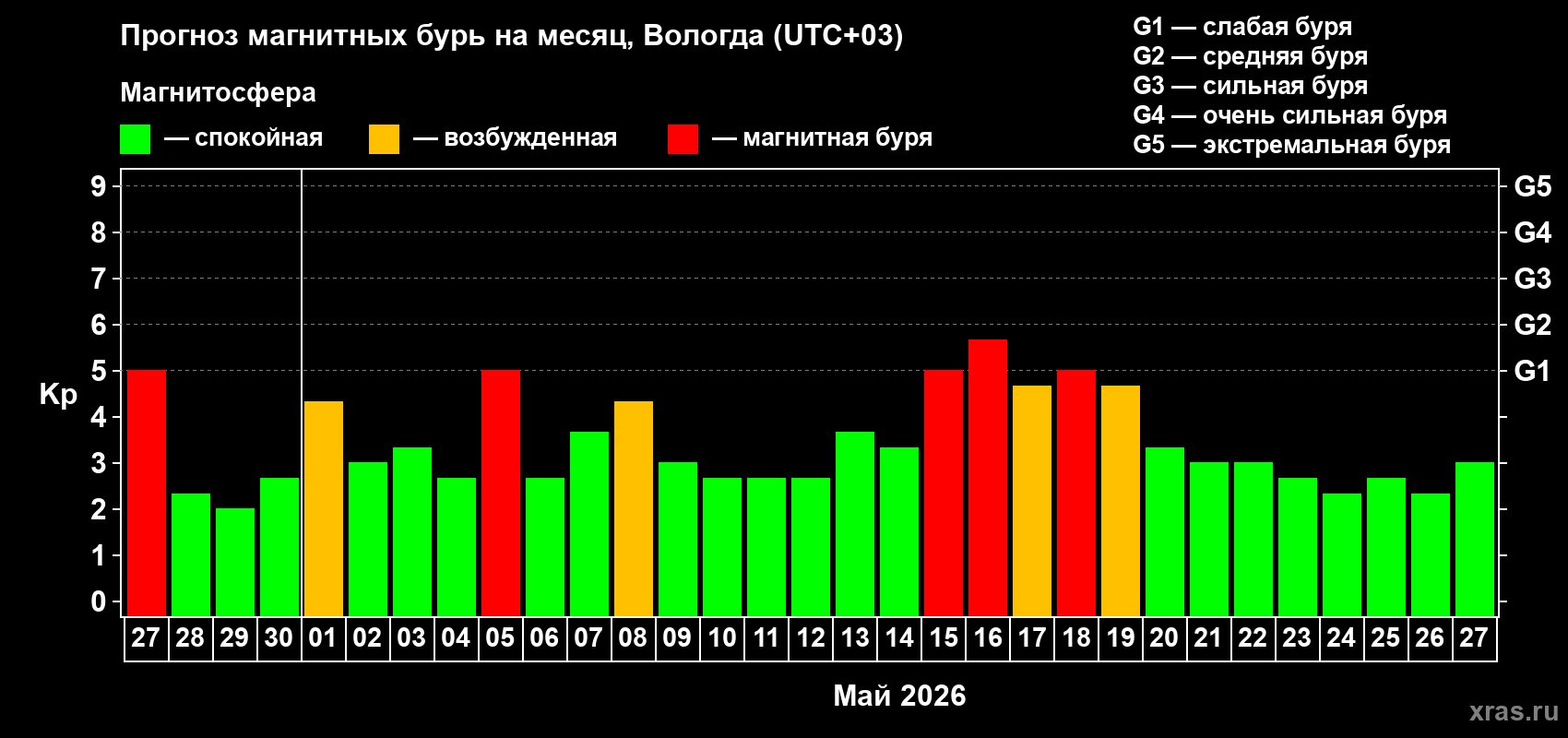 Прогноз максимального суточного геомагнитного индекса Kp на <b>1 месяц</b> (31 день) <b>с 27 апреля по 27 мая 2026 г</b>