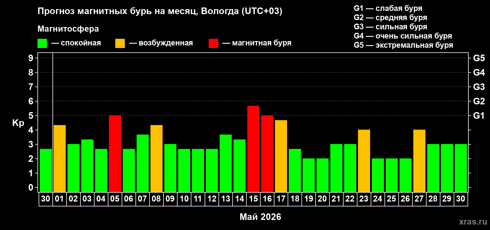 Прогноз максимального суточного геомагнитного индекса&nbsp;Kp на <b>1 месяц</b> (31 день) <b>с 30 апреля по 30 мая 2026 г</b>