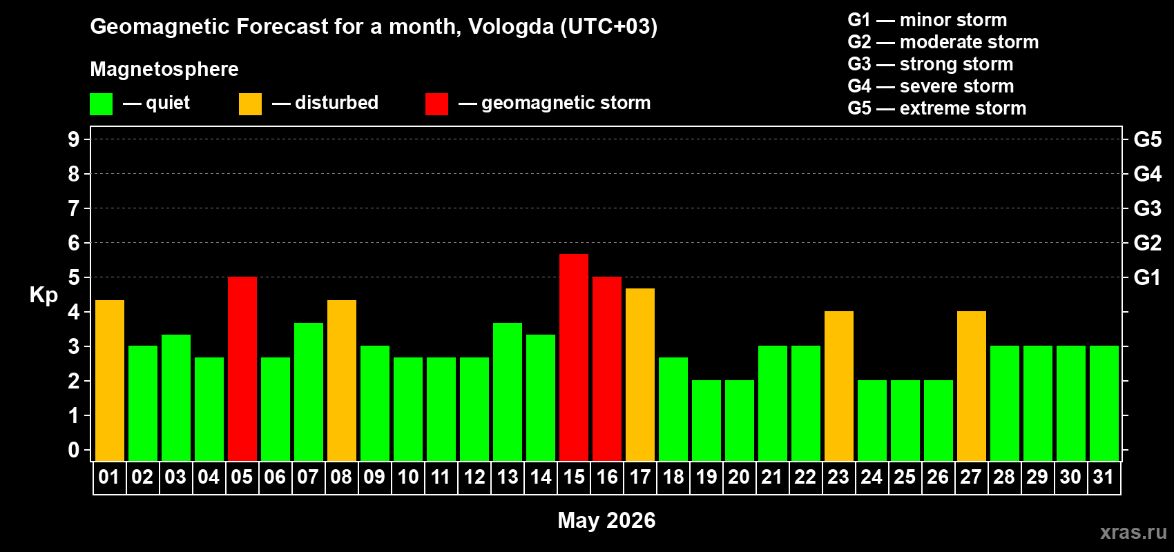 Forecast of the daily maximal value of geomagnetic index&nbsp;Kp for <b>1 month</b> (31 days) <b>from May 01, 2026 to May 31, 2026</b>