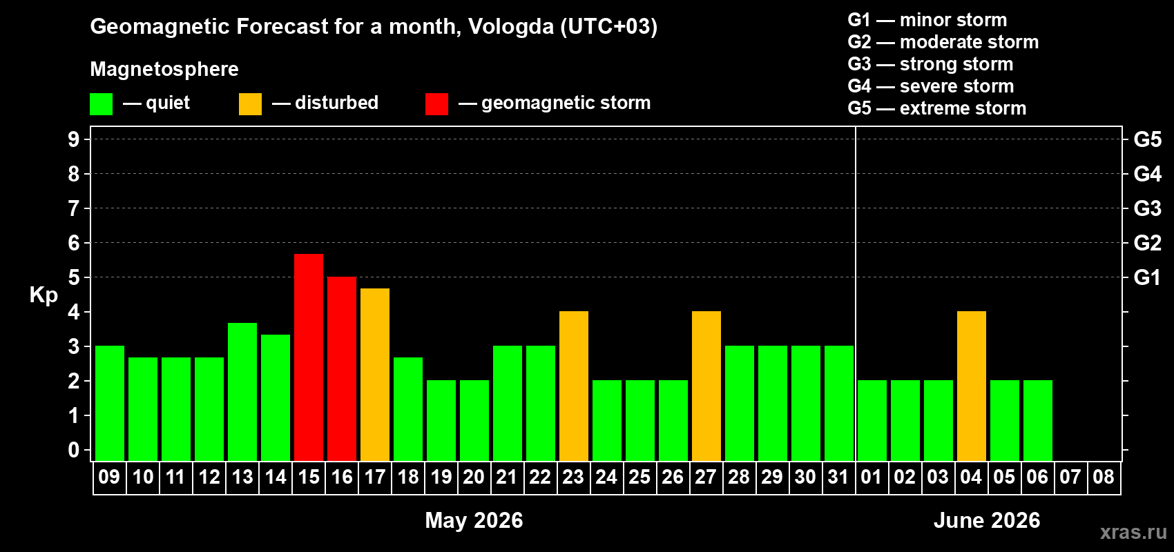 Forecast of the daily maximal value of geomagnetic index&nbsp;Kp for <b>1 month</b> (31 days) <b>from May 09, 2026 to Jun 08, 2026</b>