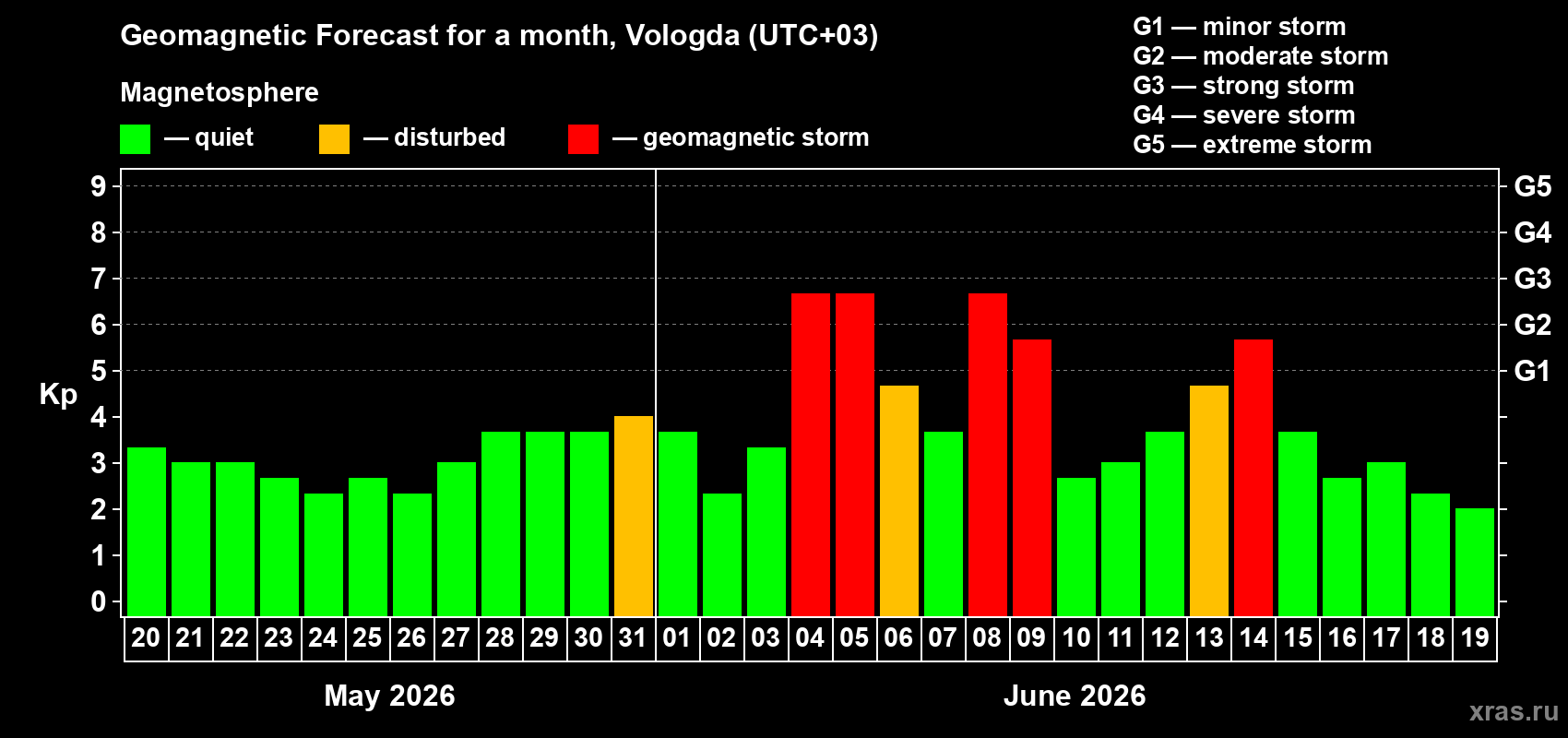 Forecast of the daily maximal value of geomagnetic index&nbsp;Kp for <b>1 month</b> (31 days) <b>from May 20, 2026 to Jun 19, 2026</b>