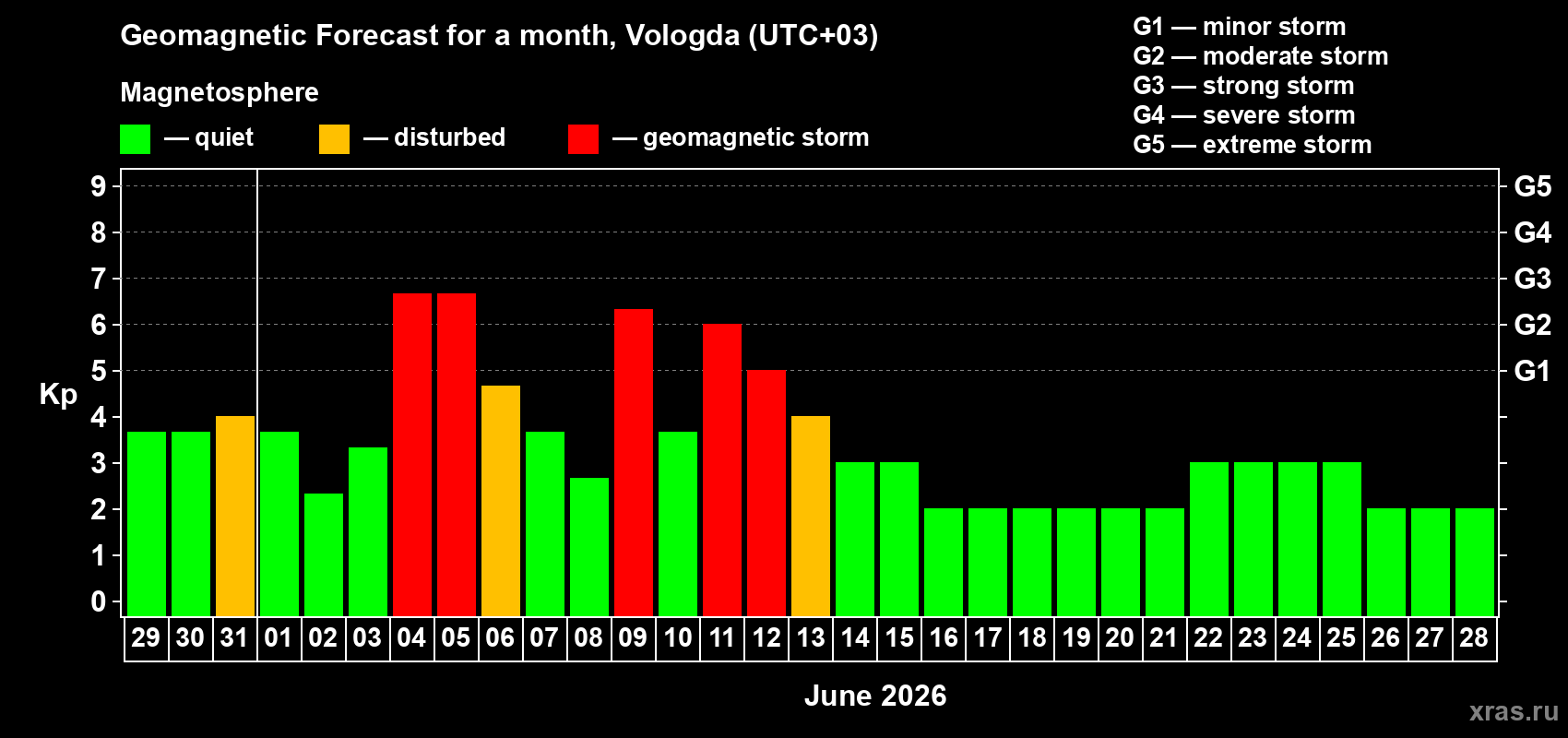 Forecast of the daily maximal value of geomagnetic index Kp for <b>1 month</b> (31 days) <b>from May 29, 2026 to Jun 28, 2026</b>