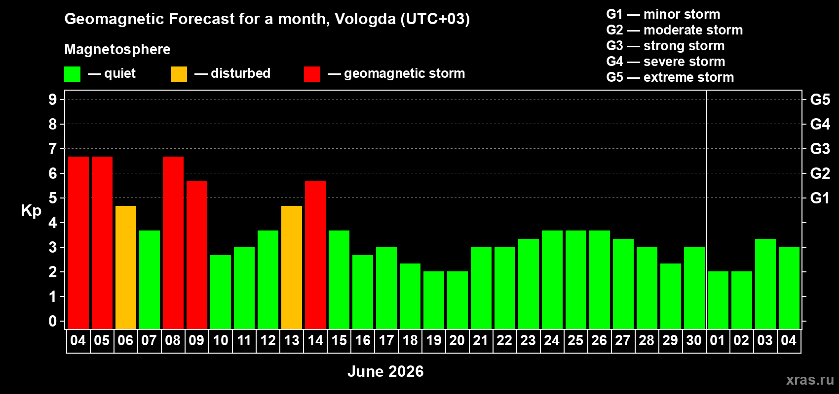 Forecast of the daily maximal value of geomagnetic index Kp for <b>1 month</b> (31 days) <b>from Jun 04, 2026 to Jul 04, 2026</b>