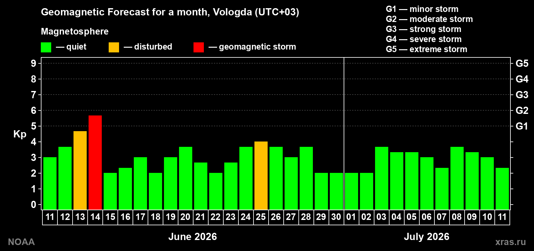 Forecast of the daily maximal value of geomagnetic index&nbsp;Kp for <b>1 month</b> (31 days) <b>from Jun 11, 2026 to Jul 11, 2026</b>