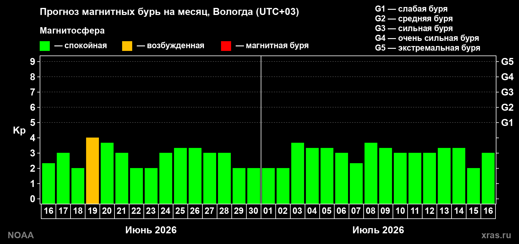 Прогноз максимального суточного геомагнитного индекса&nbsp;Kp на <b>1 месяц</b> (31 день) <b>с 16 июня по 16 июля 2026 г</b>
