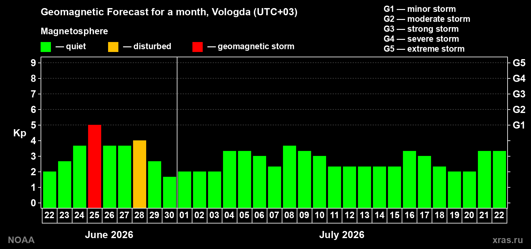 Forecast of the daily maximal value of geomagnetic index&nbsp;Kp for <b>1 month</b> (31 days) <b>from Jun 22, 2026 to Jul 22, 2026</b>