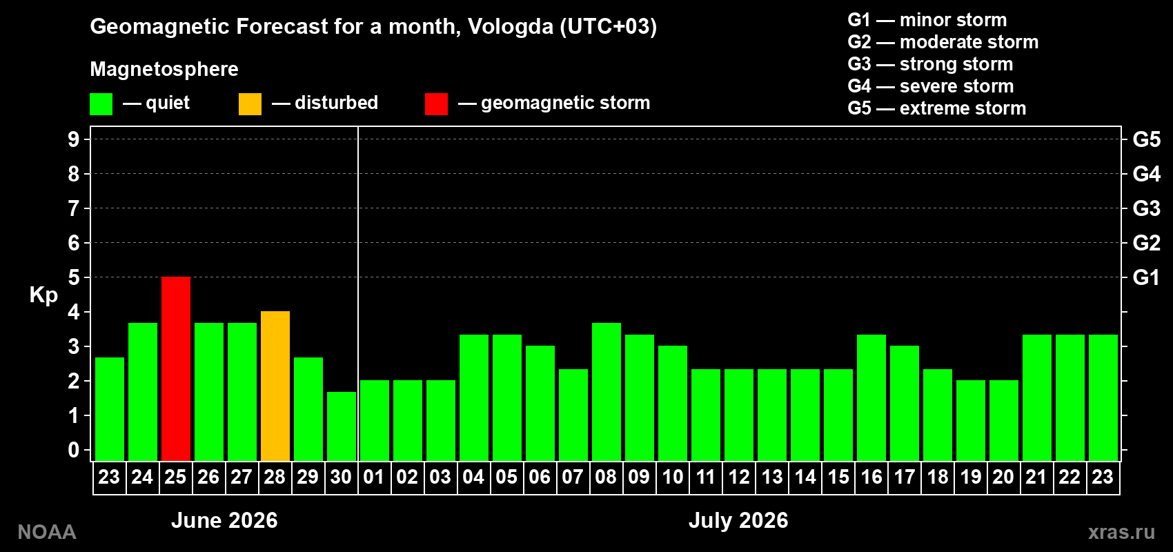 Forecast of the daily maximal value of geomagnetic index&nbsp;Kp for <b>1 month</b> (31 days) <b>from Jun 23, 2026 to Jul 23, 2026</b>