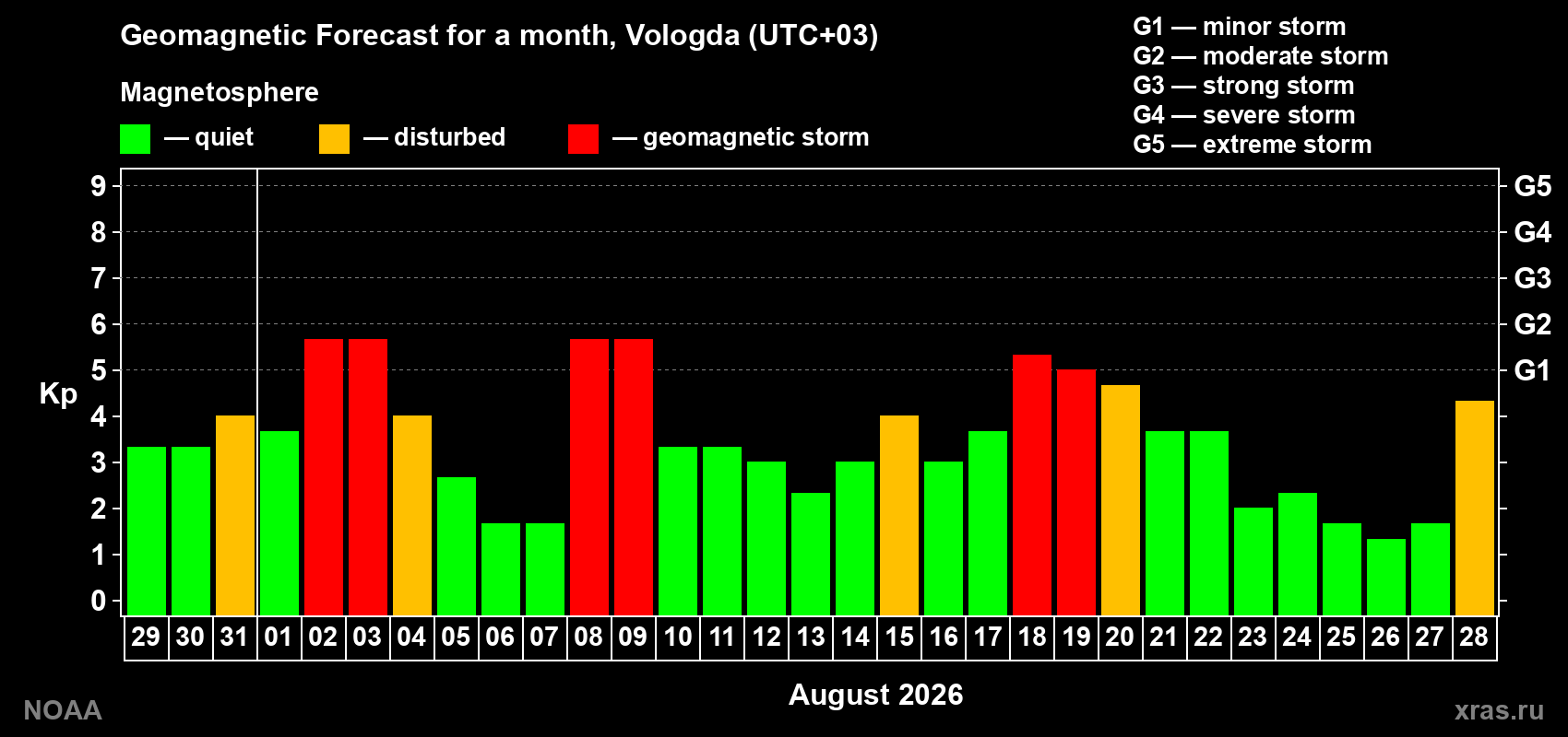 Geomagnetic index Kp forecast for the next month