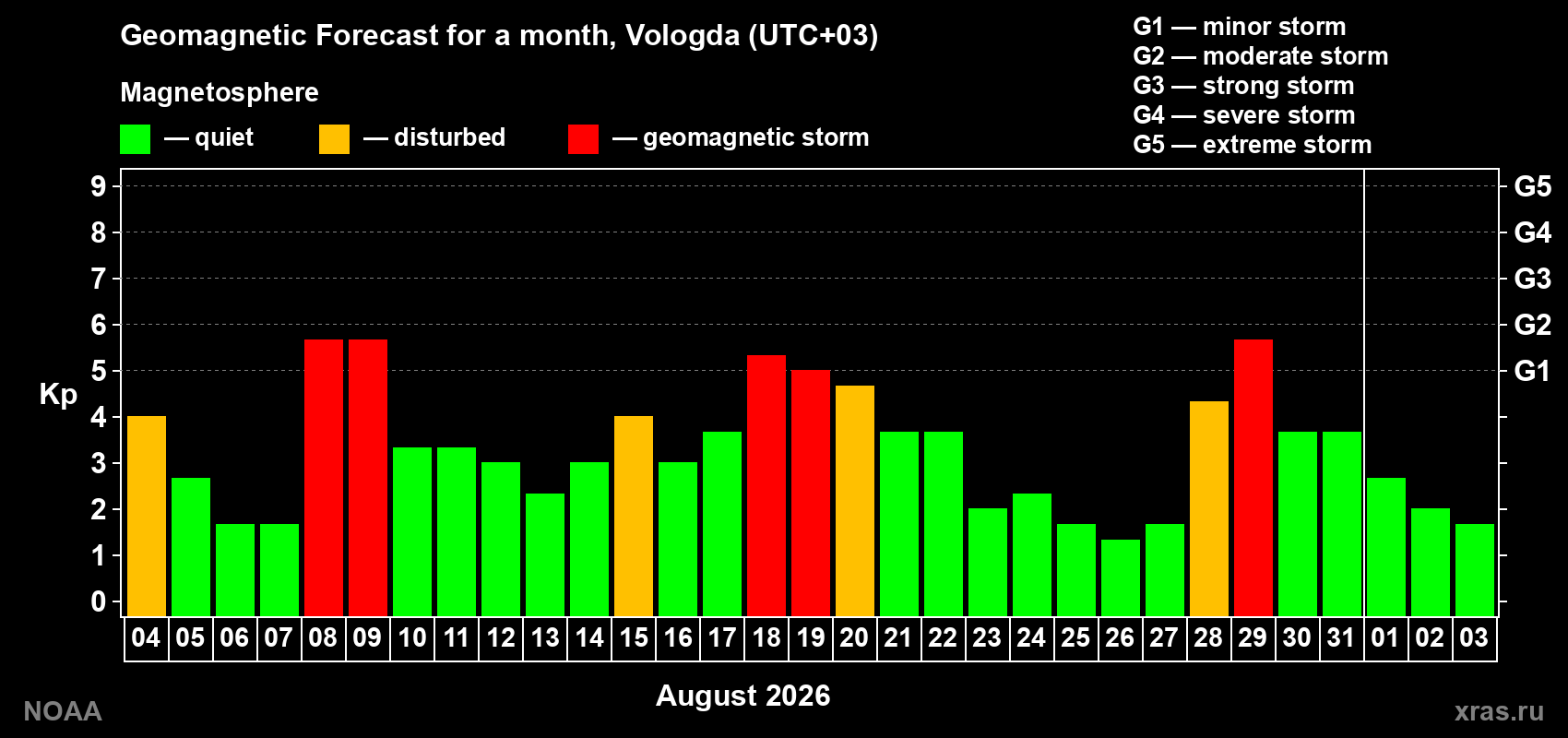 Geomagnetic index Kp forecast for the next month