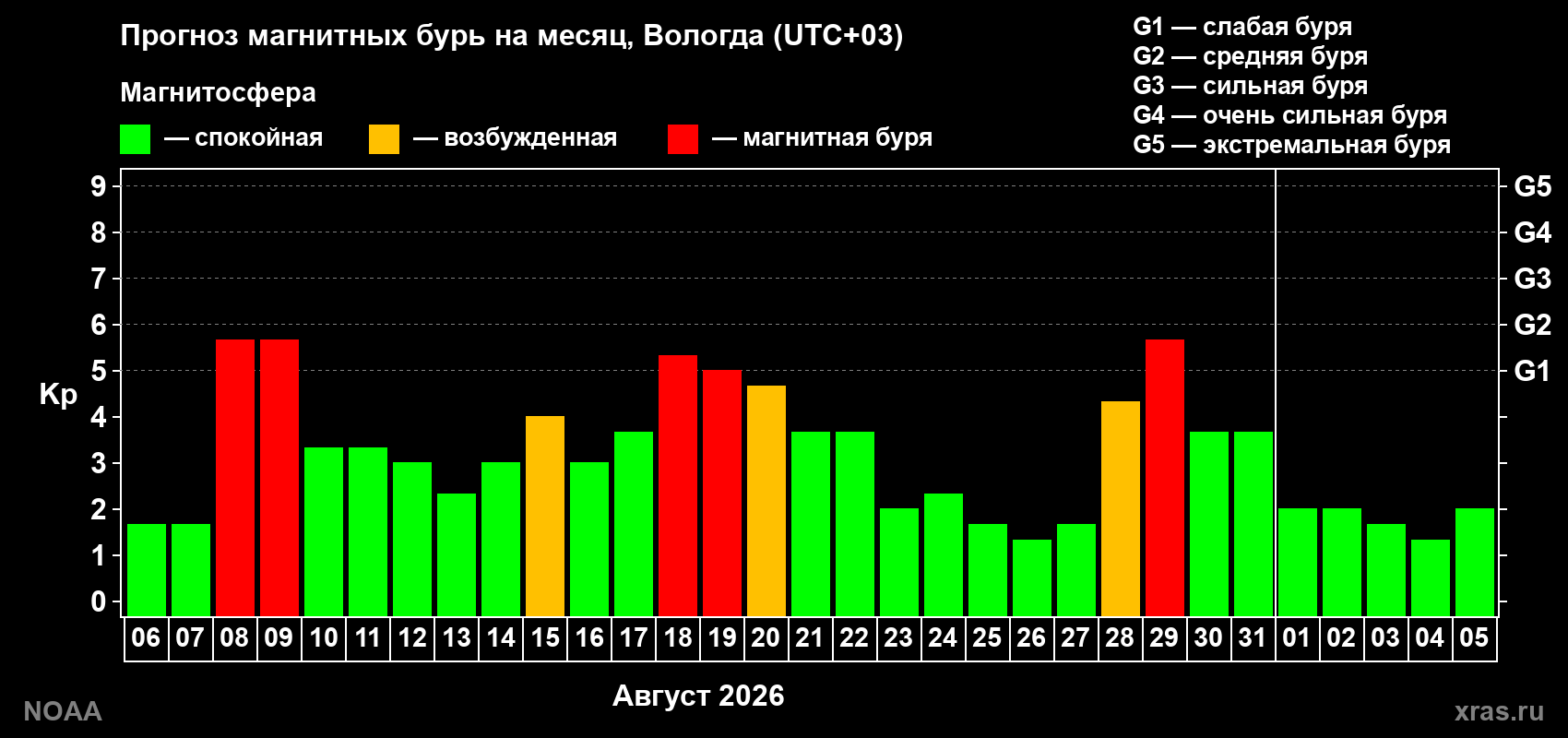 Прогноз геомагнитного индекса Kp на следующий месяц