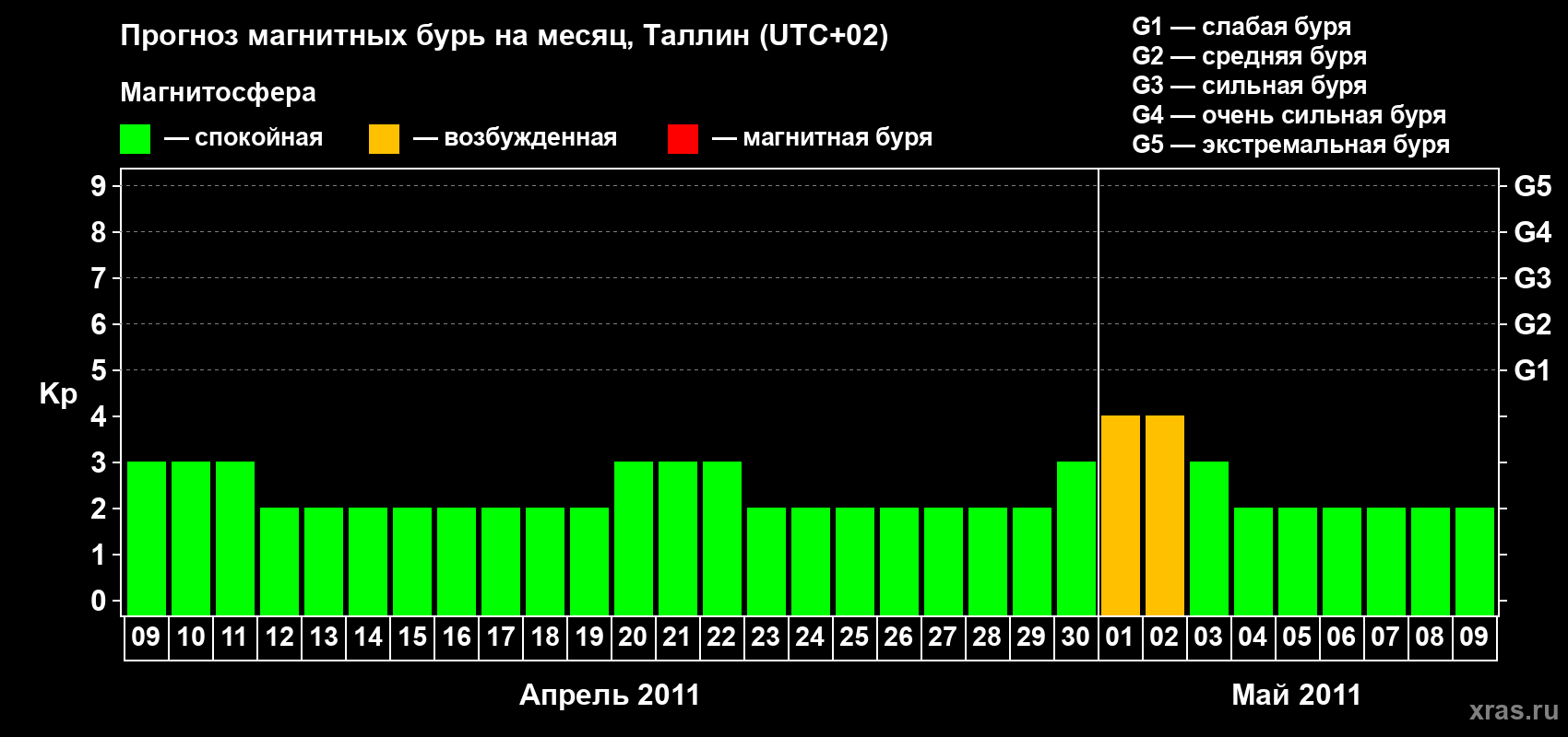 Прогноз максимального суточного геомагнитного индекса Kp на <b>1 месяц</b> (31 день) <b>с 09 апреля по 09 мая 2011 г</b>