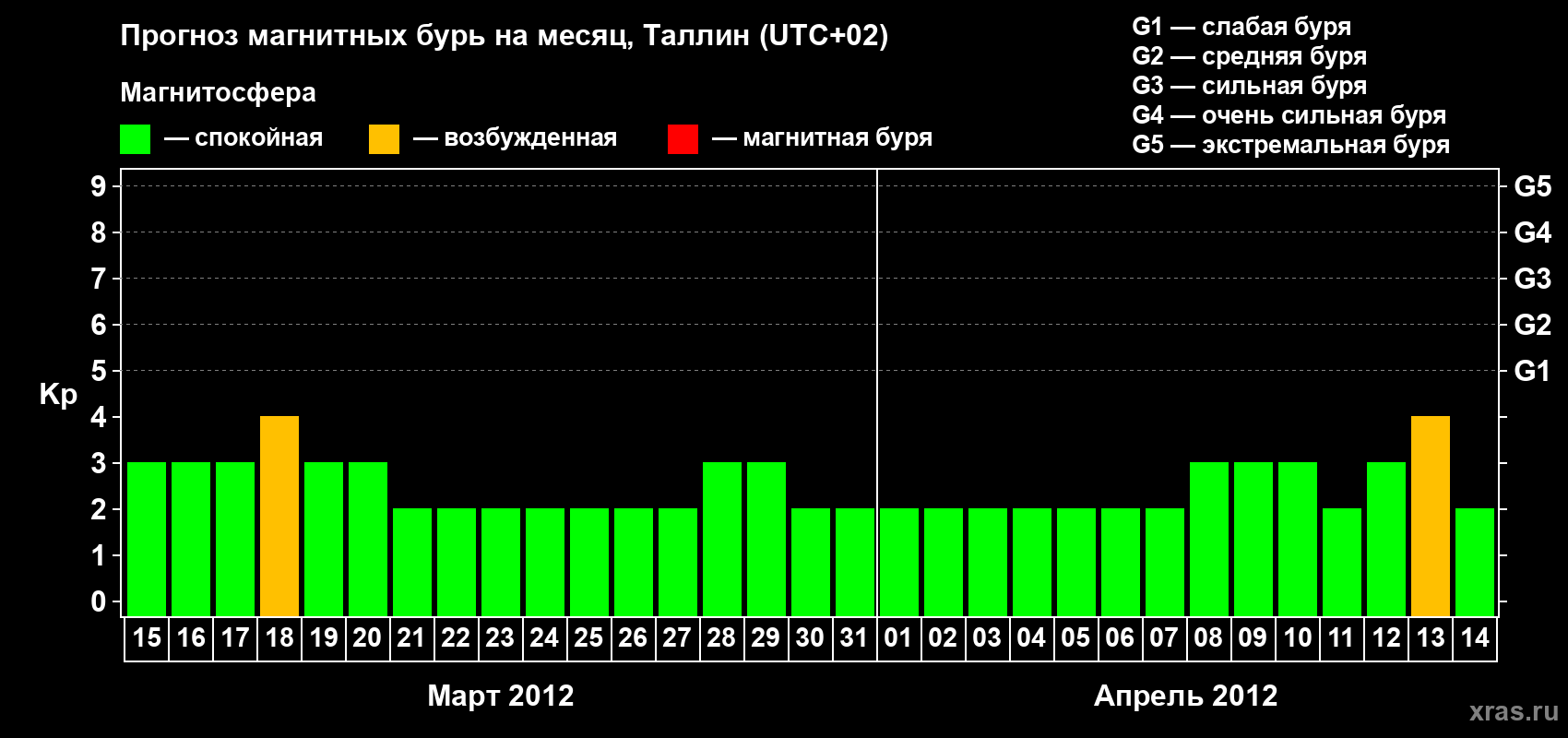 Прогноз максимального суточного геомагнитного индекса Kp на <b>1 месяц</b> (31 день) <b>с 15 марта по 14 апреля 2012 г</b>