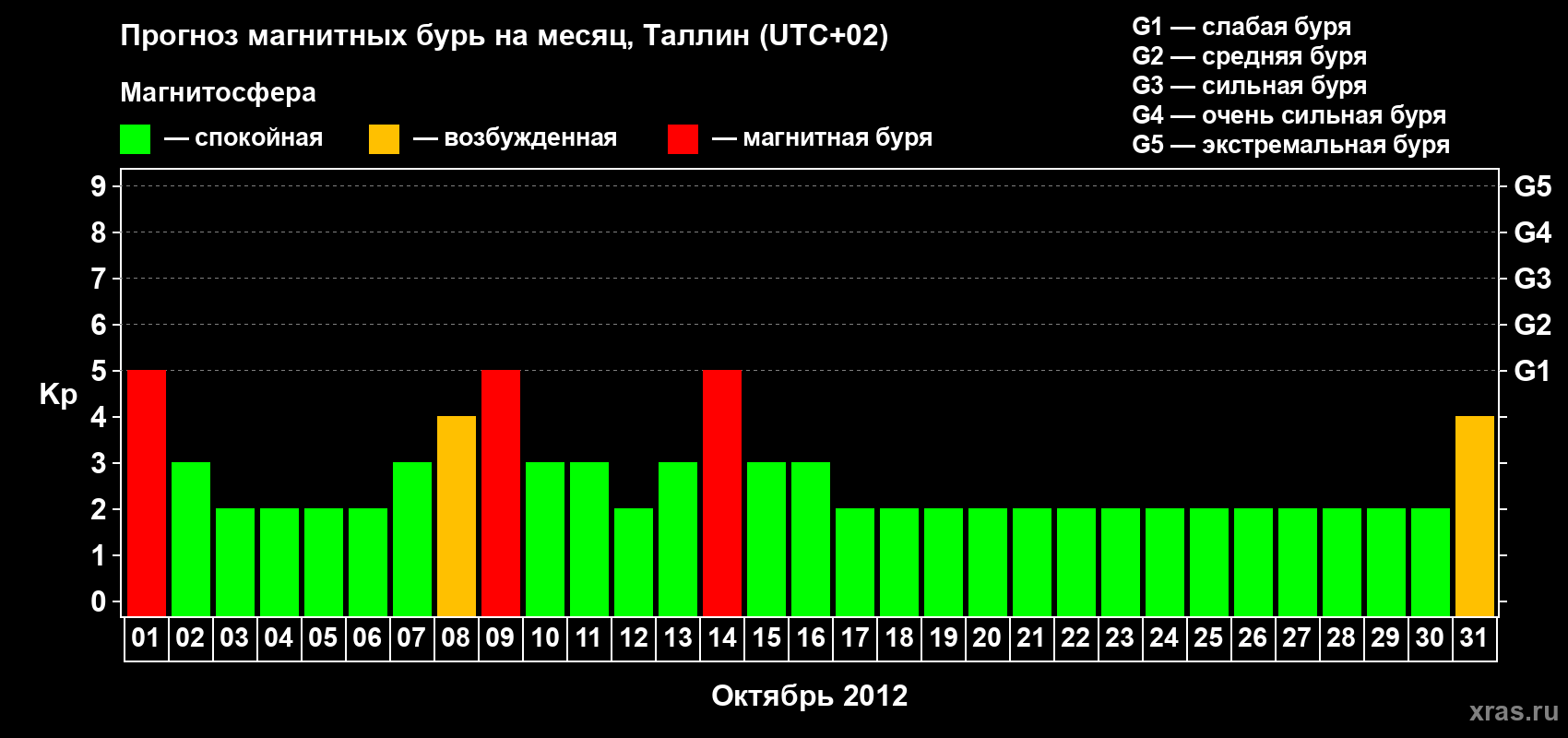Прогноз максимального суточного геомагнитного индекса Kp на <b>1 месяц</b> (31 день) <b>с 01 октября по 31 октября 2012 г</b>