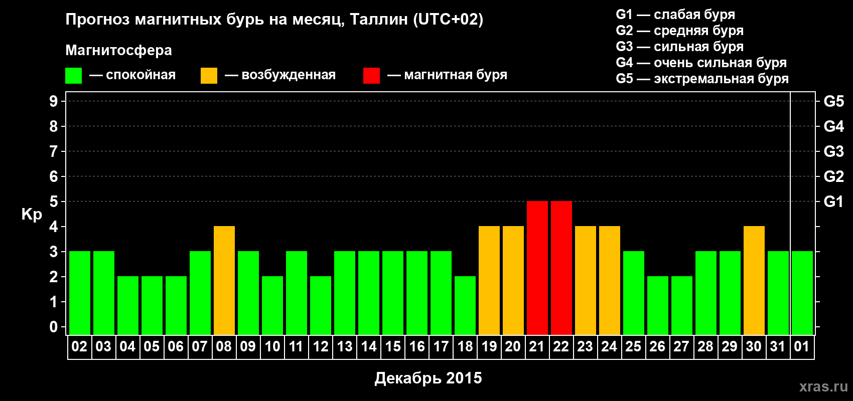 Прогноз максимального суточного геомагнитного индекса Kp на <b>1 месяц</b> (31 день) <b>с 02 декабря 2014 г по 01 января 2015 г</b>