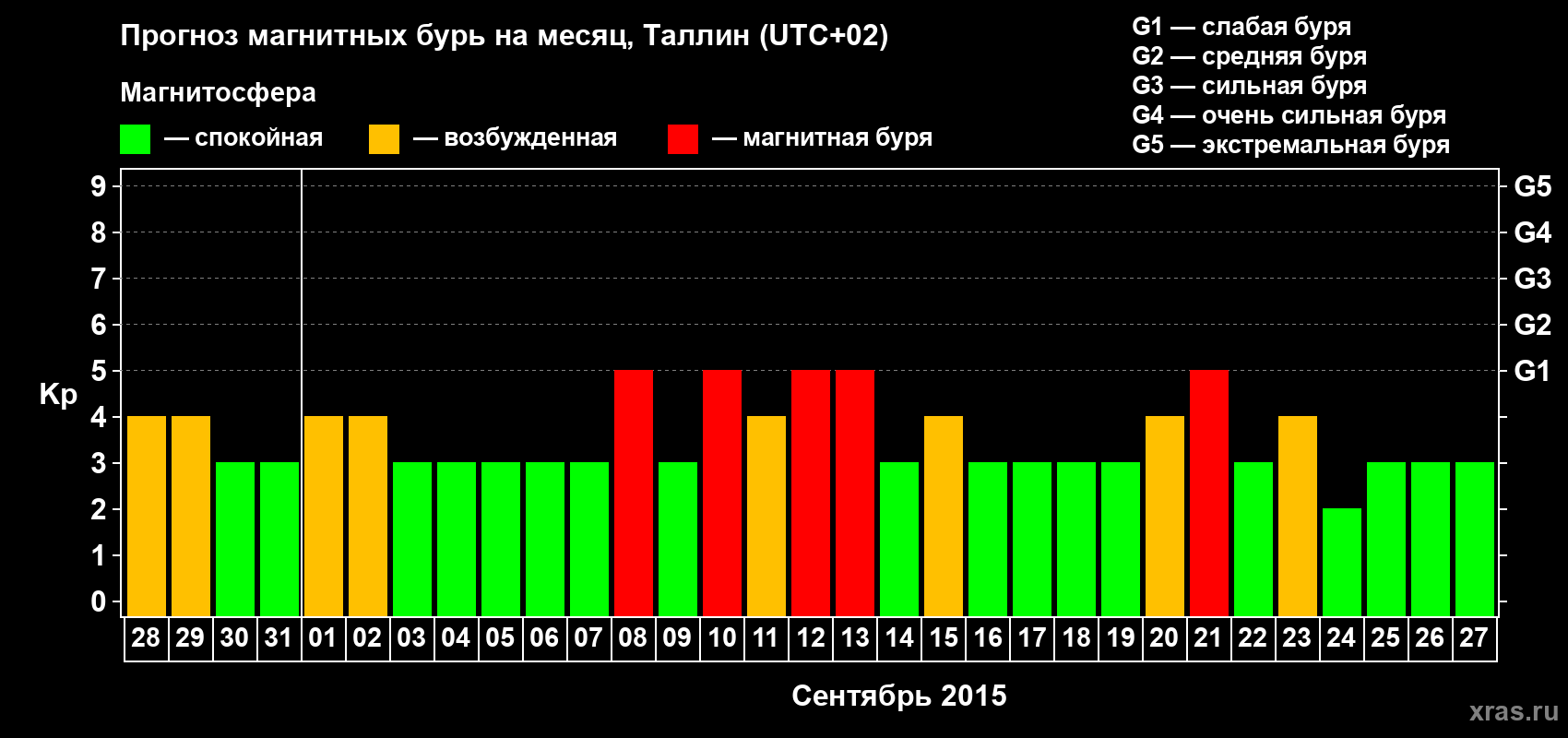 Прогноз максимального суточного геомагнитного индекса Kp на <b>1 месяц</b> (31 день) <b>с 28 августа по 27 сентября 2015 г</b>