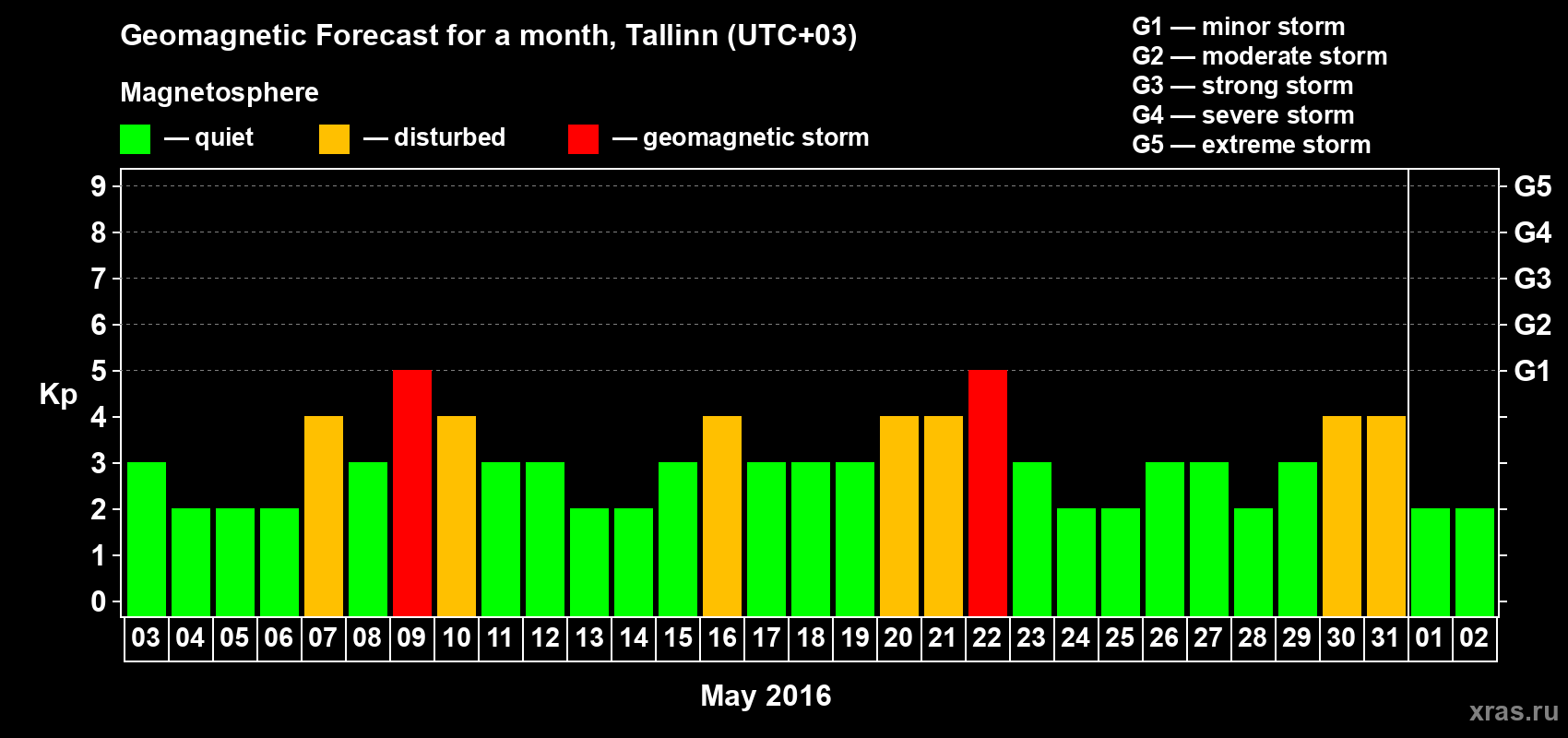 Forecast of the daily maximal value of geomagnetic index Kp for <b>1 month</b> (31 days) <b>from May 03, 2016 to Jun 02, 2016</b>
