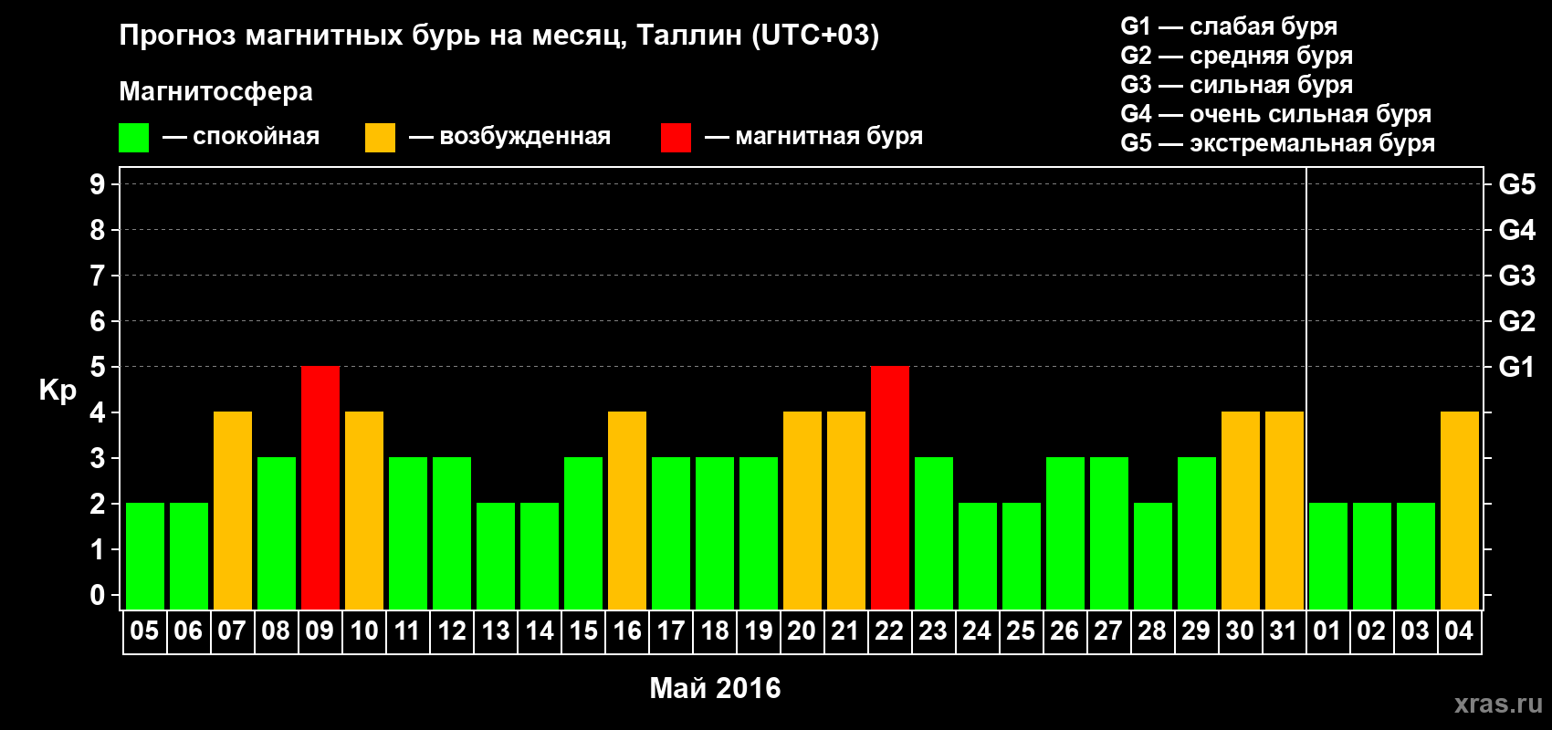 Прогноз максимального суточного геомагнитного индекса Kp на <b>1 месяц</b> (31 день) <b>с 05 мая по 04 июня 2016 г</b>