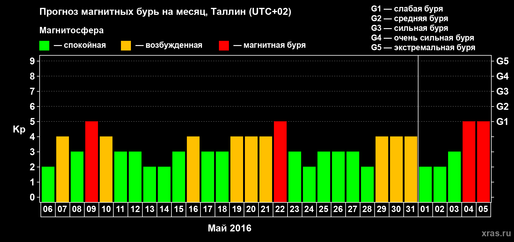 Прогноз максимального суточного геомагнитного индекса Kp на <b>1 месяц</b> (31 день) <b>с 06 мая по 05 июня 2016 г</b>
