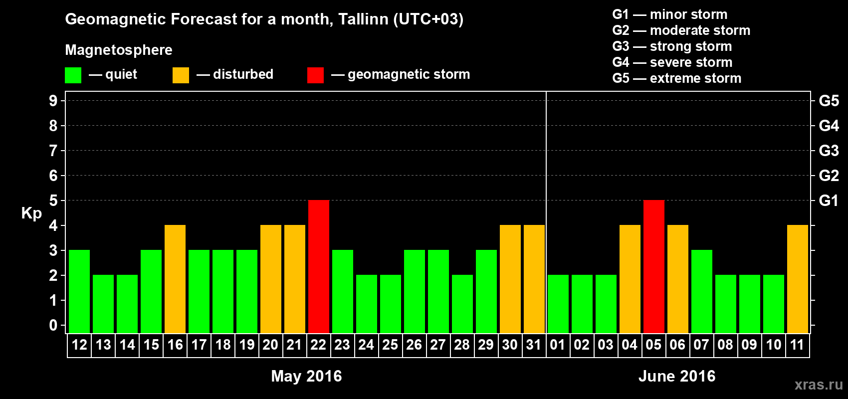 Forecast of the daily maximal value of geomagnetic index Kp for <b>1 month</b> (31 days) <b>from May 12, 2016 to Jun 11, 2016</b>