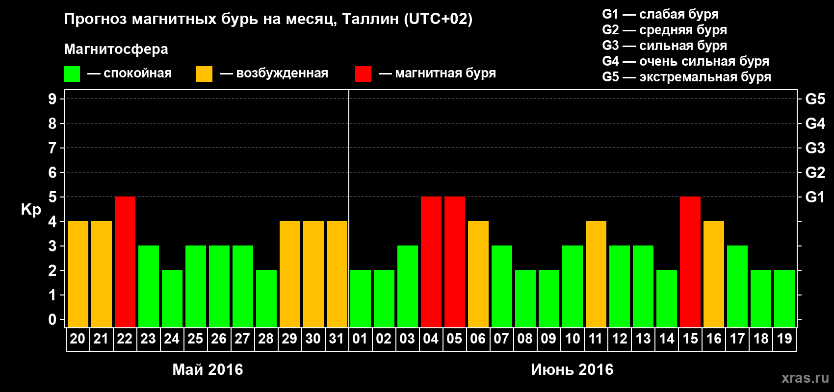 Прогноз максимального суточного геомагнитного индекса Kp на <b>1 месяц</b> (31 день) <b>с 20 мая по 19 июня 2016 г</b>