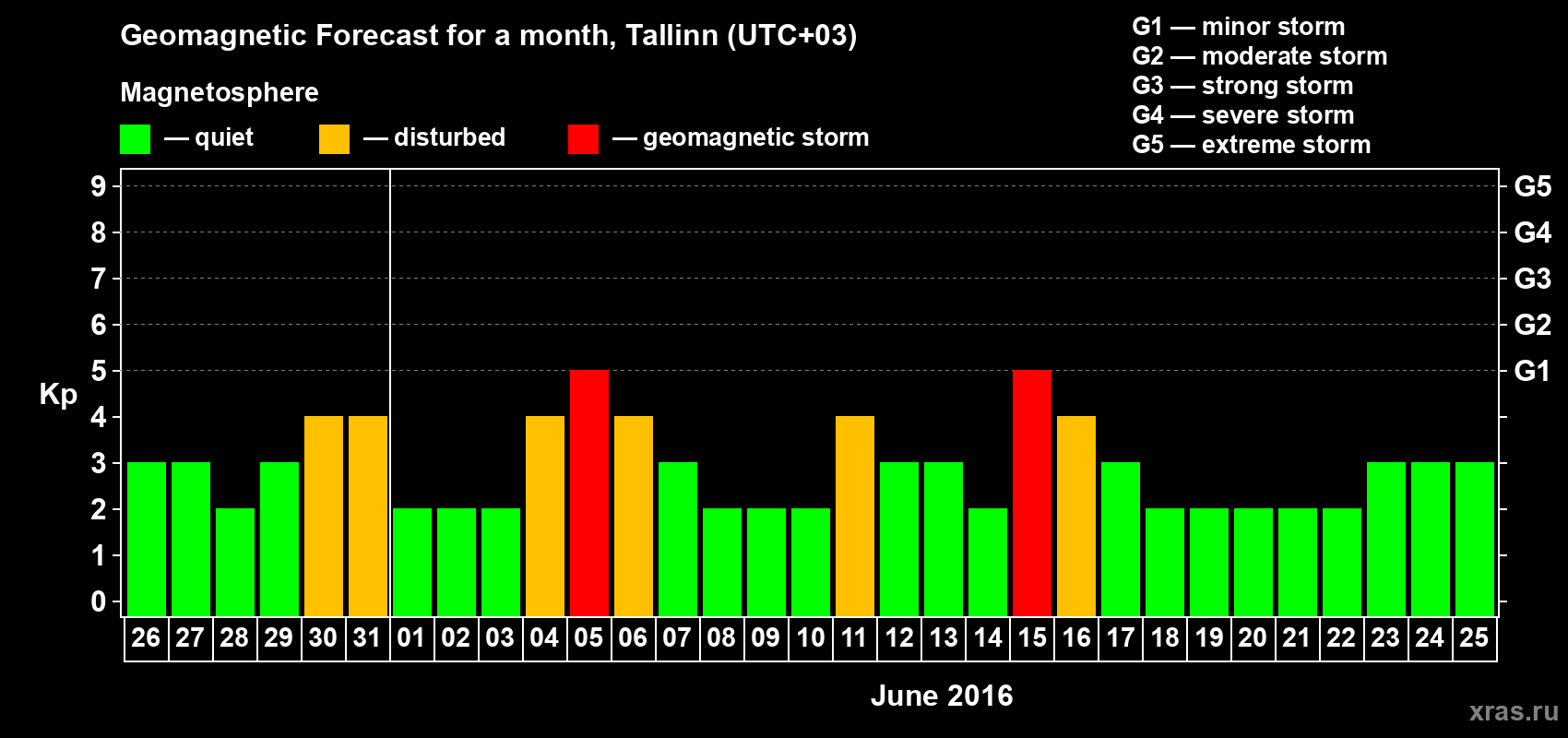 Forecast of the daily maximal value of geomagnetic index Kp for <b>1 month</b> (31 days) <b>from May 26, 2016 to Jun 25, 2016</b>