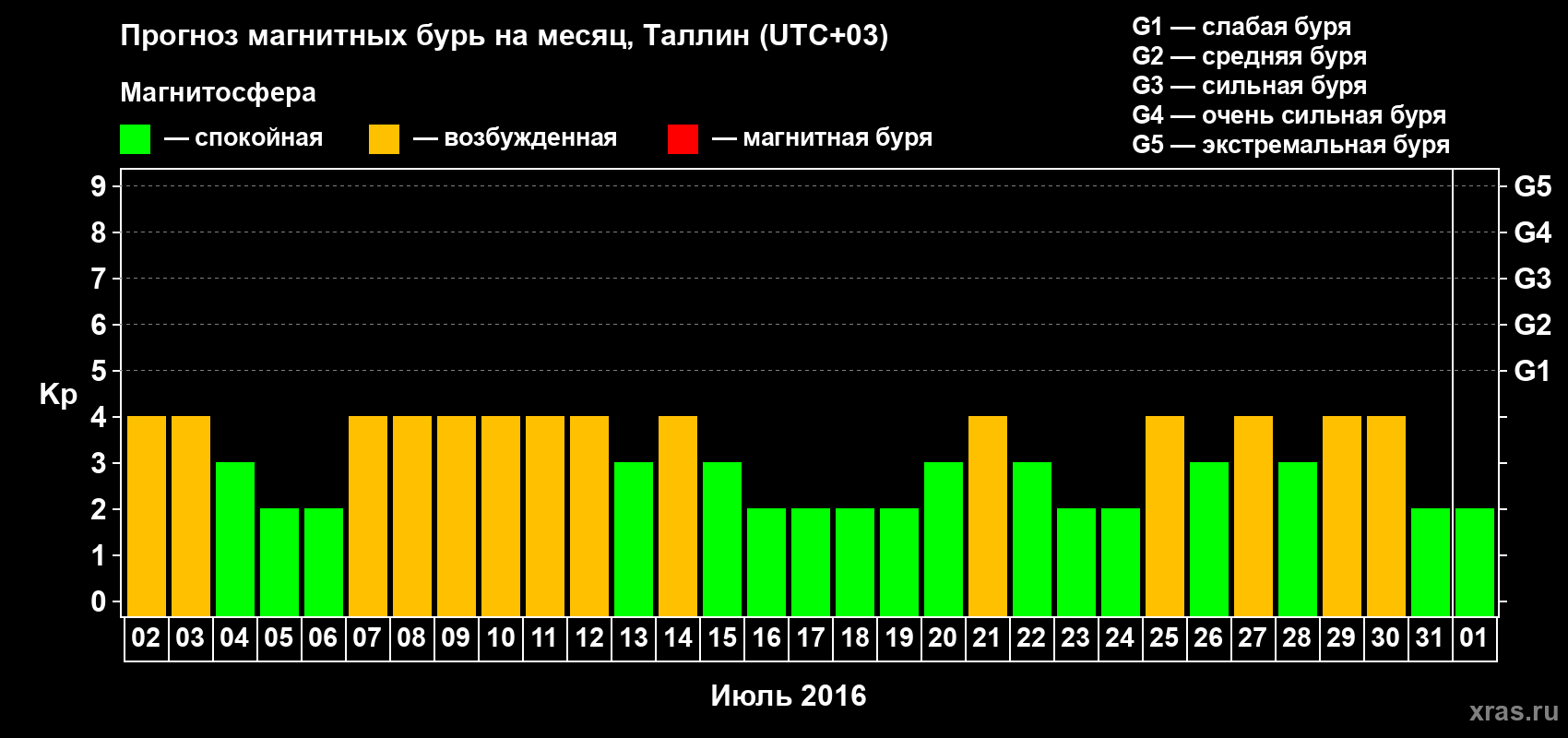 Прогноз максимального суточного геомагнитного индекса Kp на <b>1 месяц</b> (31 день) <b>с 02 июля по 01 августа 2016 г</b>