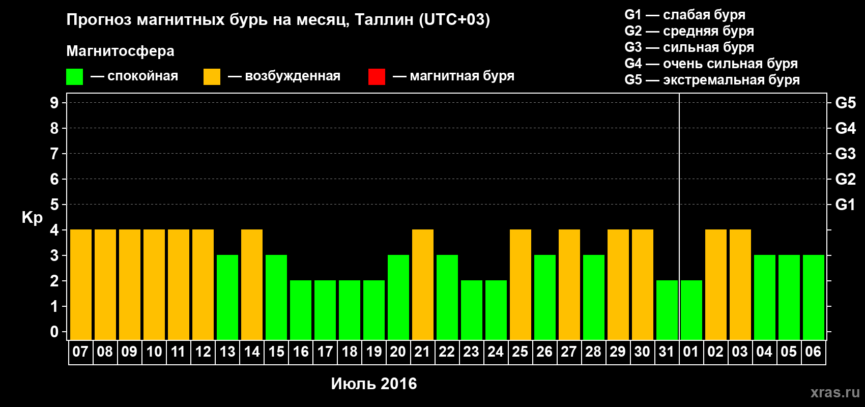 Прогноз максимального суточного геомагнитного индекса Kp на <b>1 месяц</b> (31 день) <b>с 07 июля по 06 августа 2016 г</b>