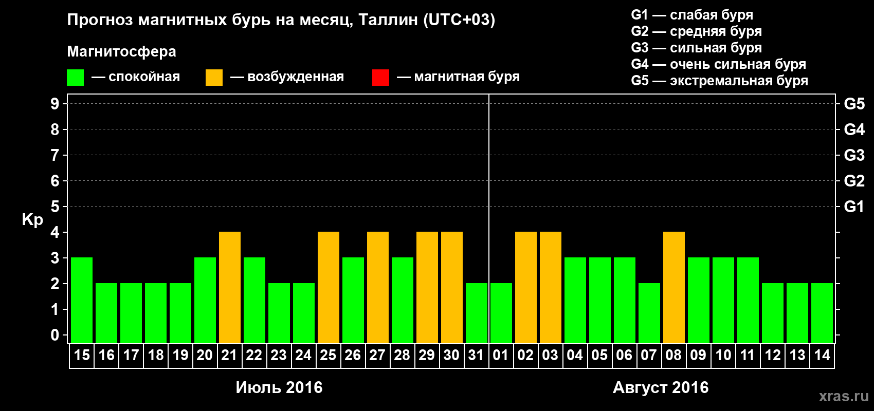 Прогноз максимального суточного геомагнитного индекса Kp на <b>1 месяц</b> (31 день) <b>с 15 июля по 14 августа 2016 г</b>