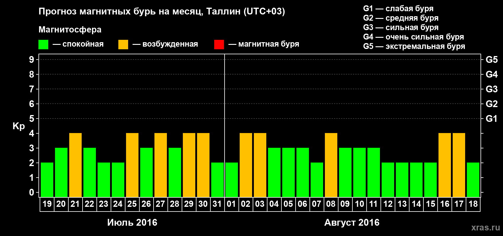 Прогноз максимального суточного геомагнитного индекса Kp на <b>1 месяц</b> (31 день) <b>с 19 июля по 18 августа 2016 г</b>