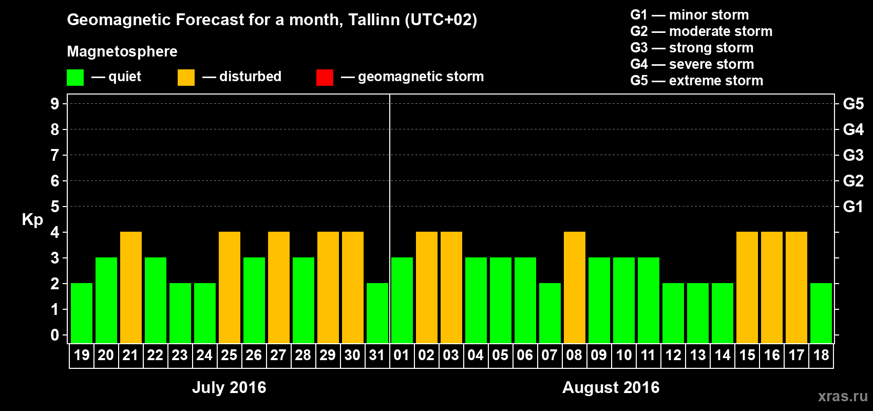 Forecast of the daily maximal value of geomagnetic index Kp for <b>1 month</b> (31 days) <b>from Jul 19, 2016 to Aug 18, 2016</b>