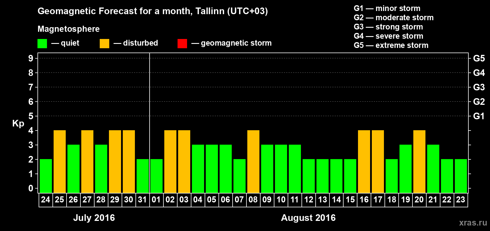 Forecast of the daily maximal value of geomagnetic index Kp for <b>1 month</b> (31 days) <b>from Jul 24, 2016 to Aug 23, 2016</b>